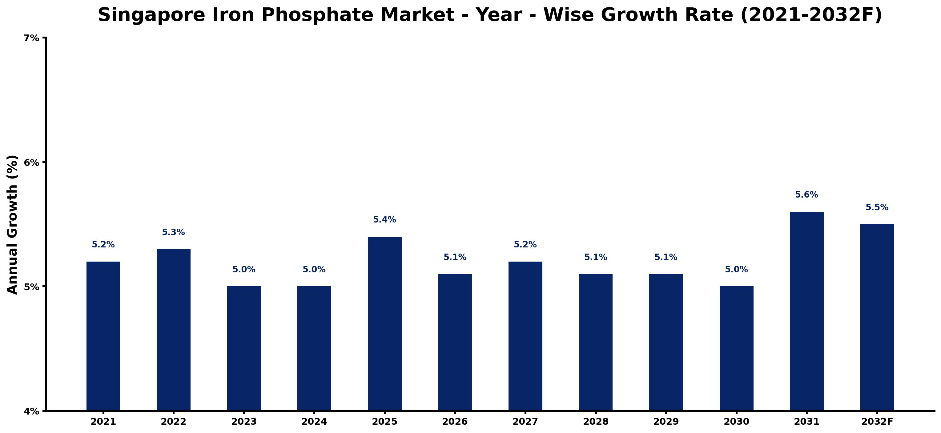 Singapore Iron Phosphate Market Year-wise Growth Rate and Key Drivers