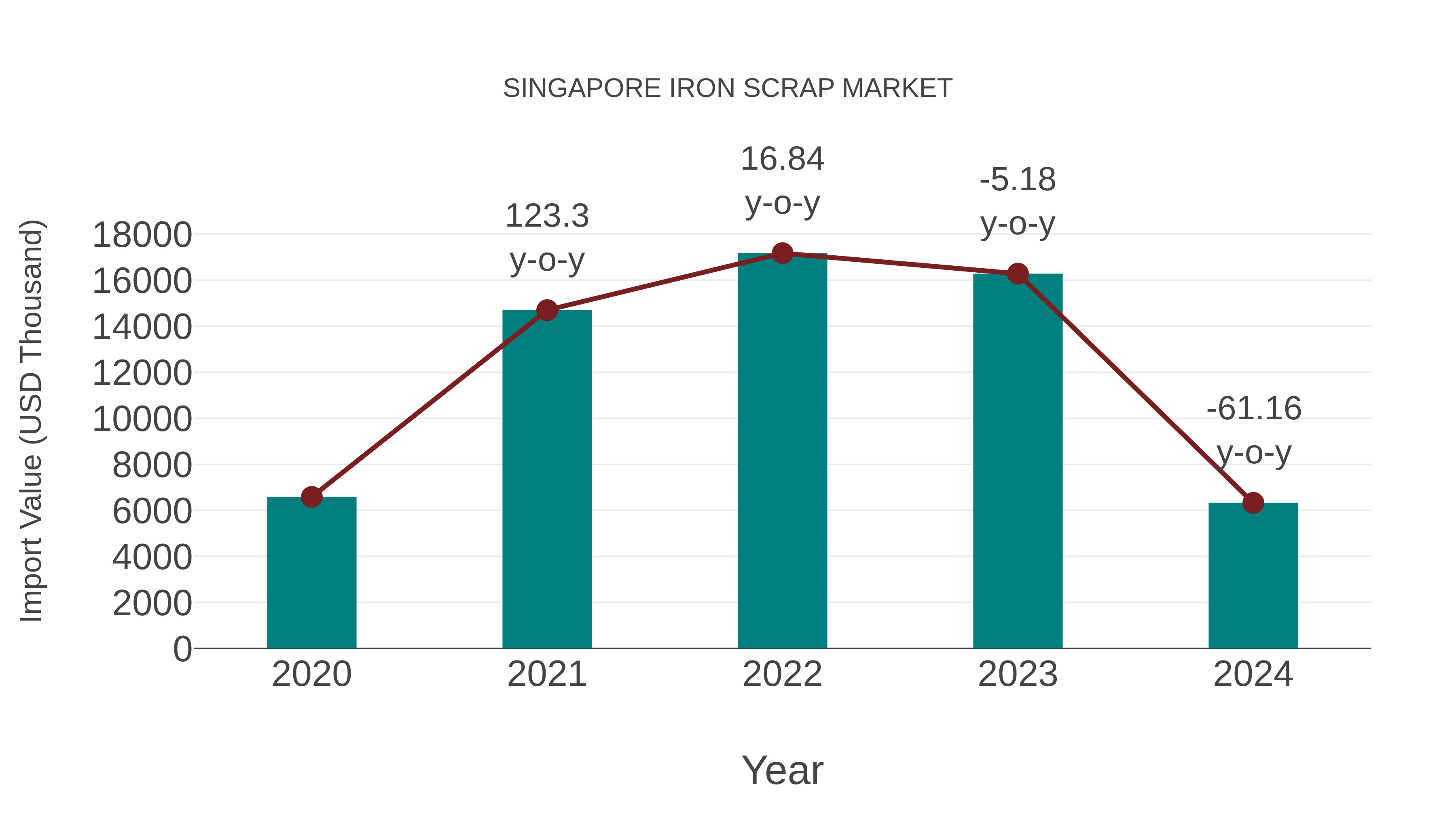  Singapore Iron Scrap Market: Import Trend Analysis