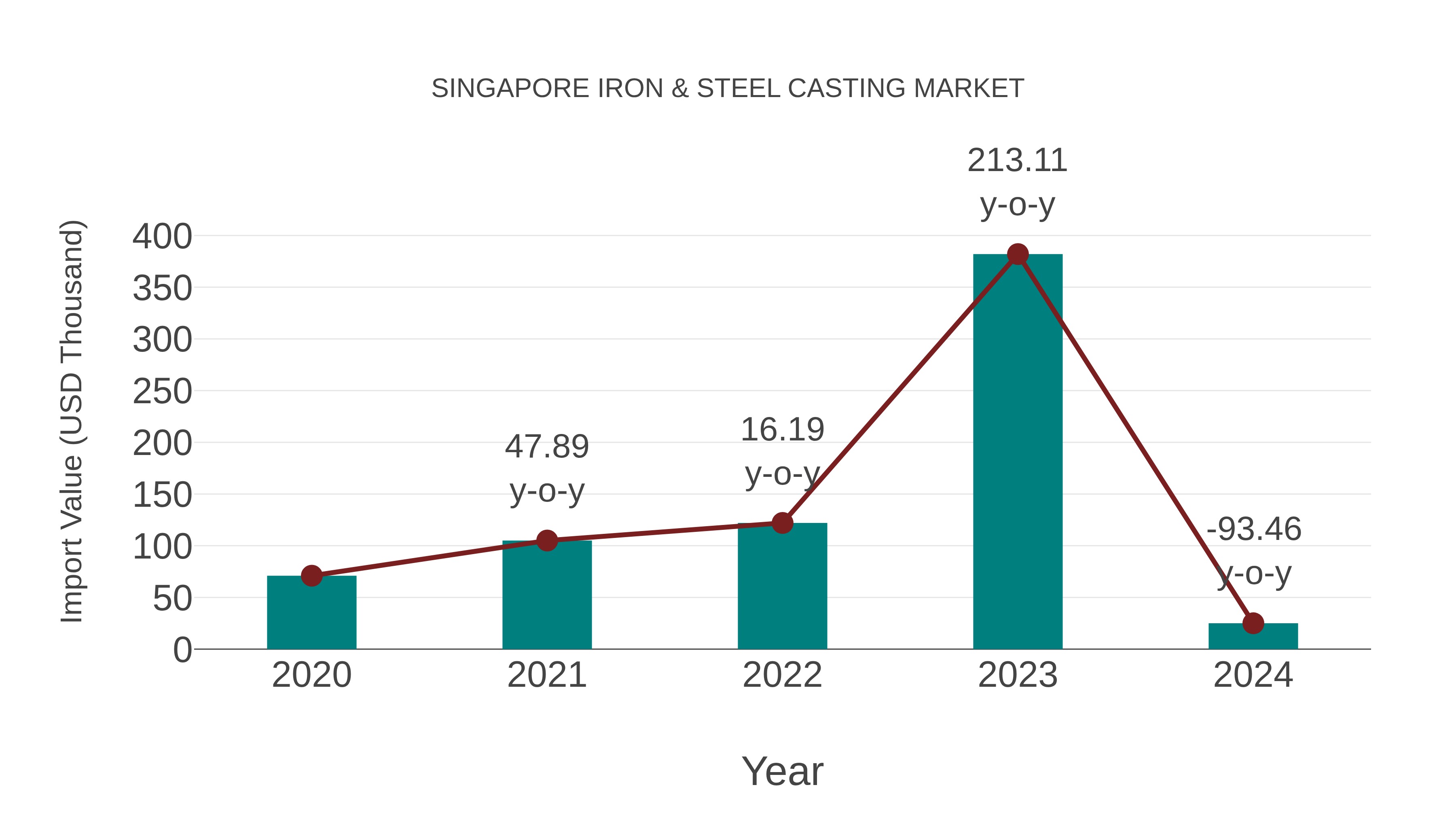 Singapore Iron & Steel Casting Market: Import Trend Analysis