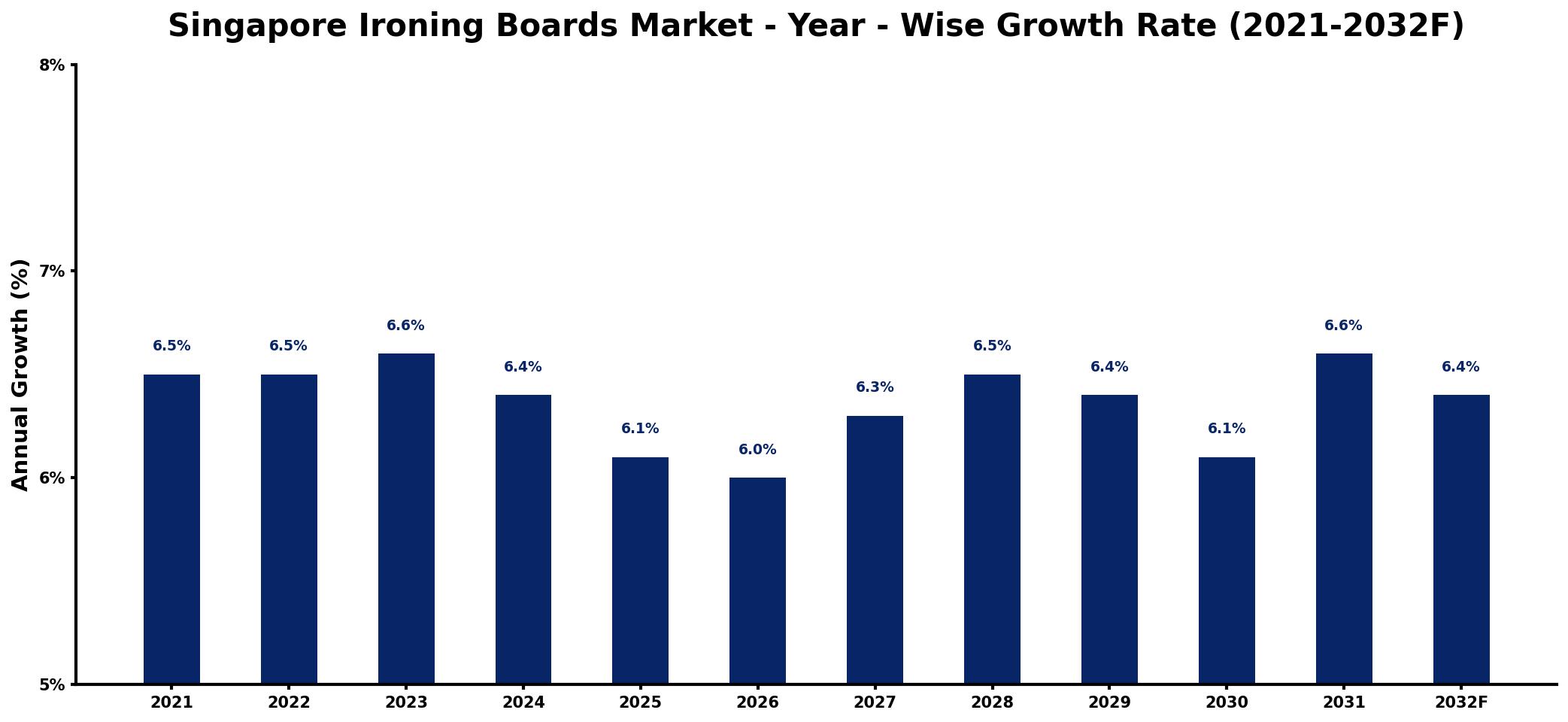 Singapore Ironing Boards Market Year-wise Growth Rate and Key Drivers