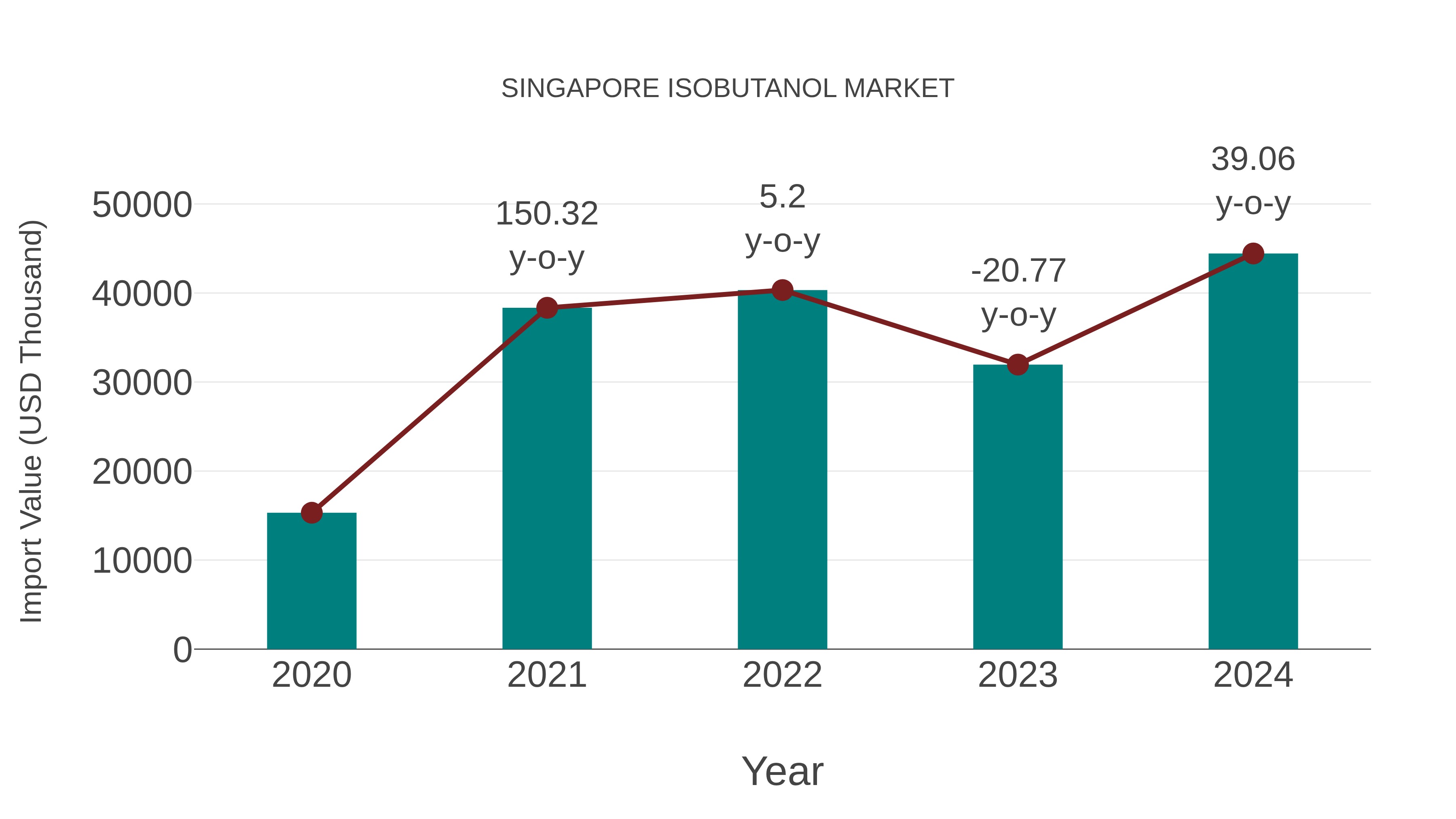 Singapore Isobutanol Market: Import Trend Analysis