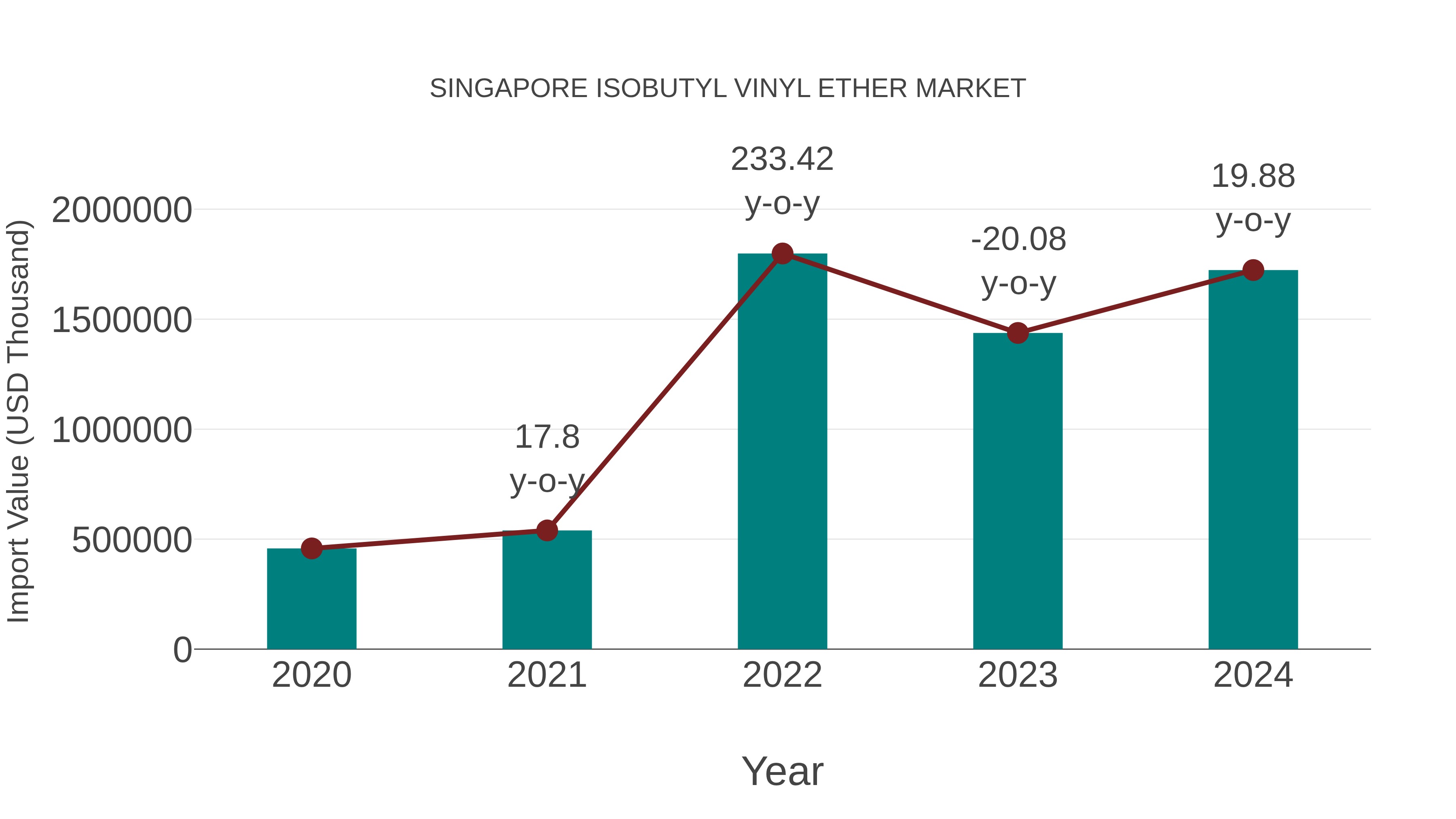  Singapore Isobutyl Vinyl Ether Market: Import Trend Analysis