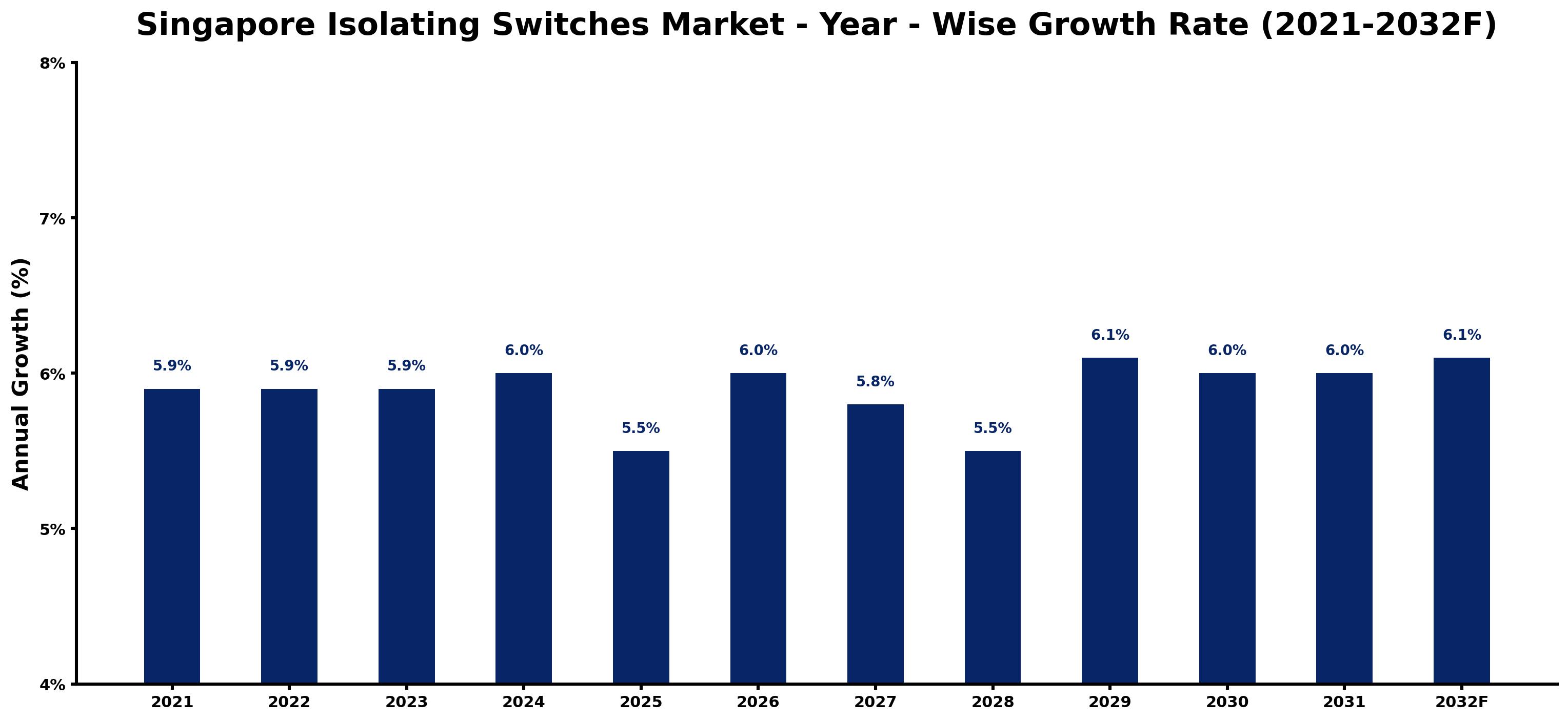 Singapore Isolating Switches Market Year-wise Growth Rate and Key Drivers