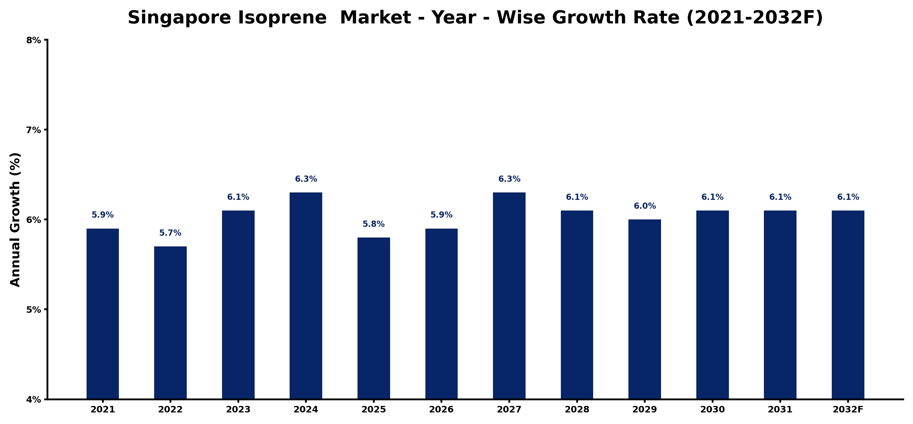 Singapore Isoprene  Market Year-wise Growth Rate and Key Drivers