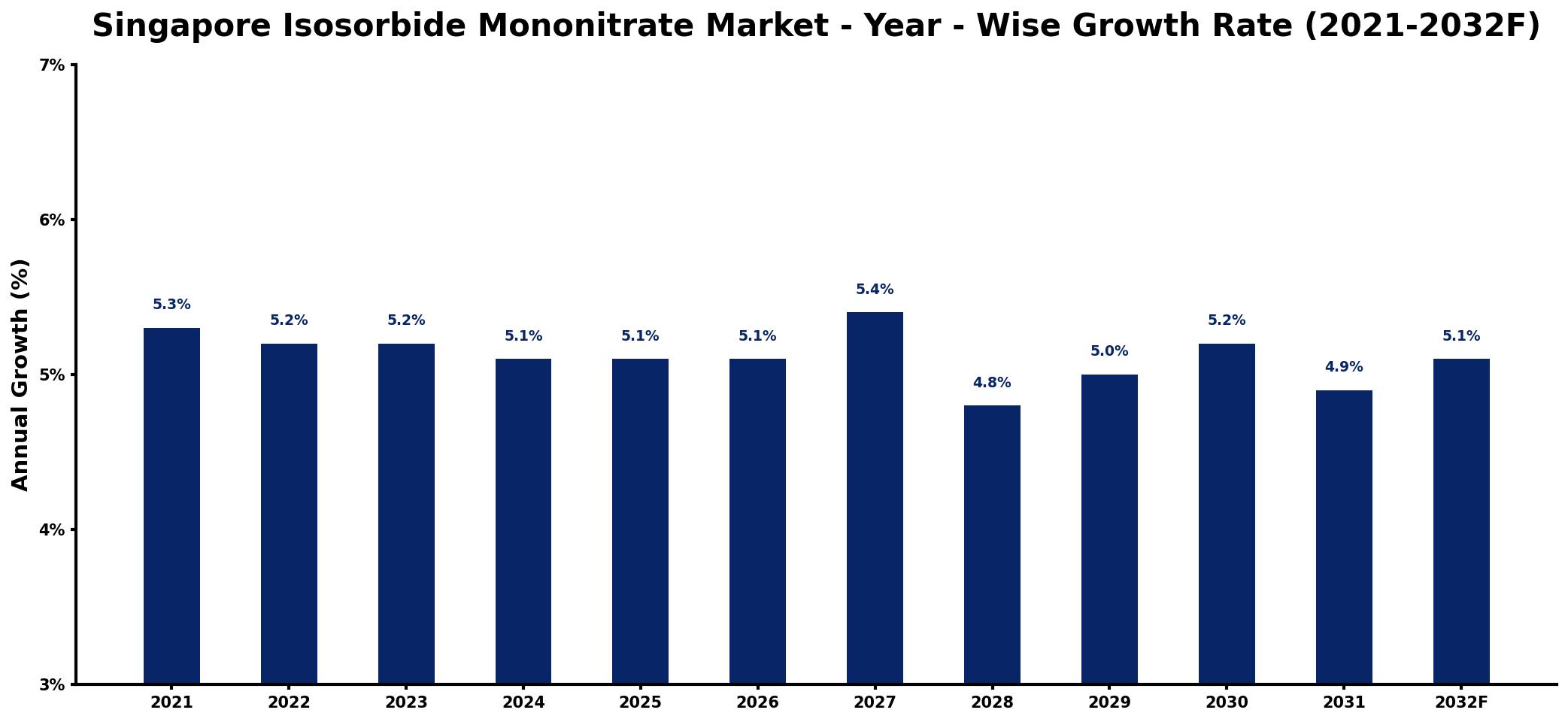 Singapore Isosorbide Mononitrate Market Year-wise Growth Rate and Key Drivers