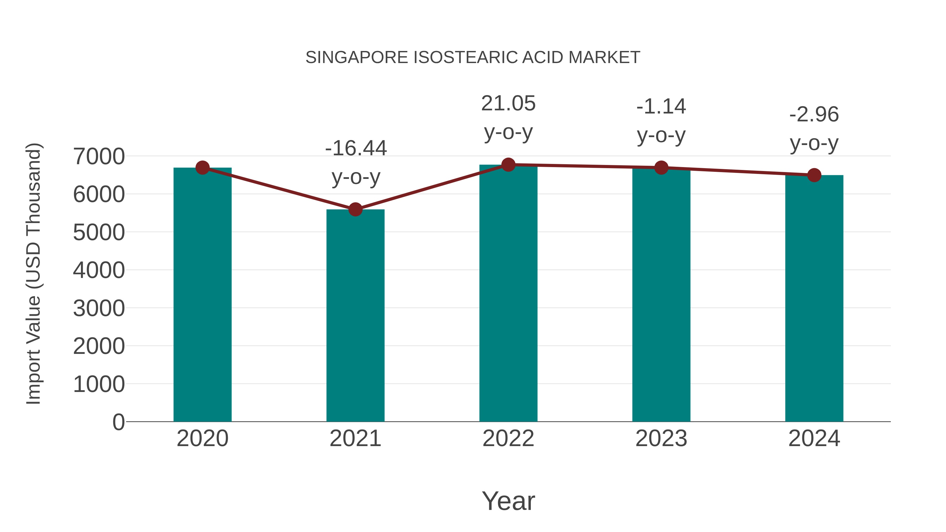  Singapore Isostearic Acid Market: Import Trend Analysis