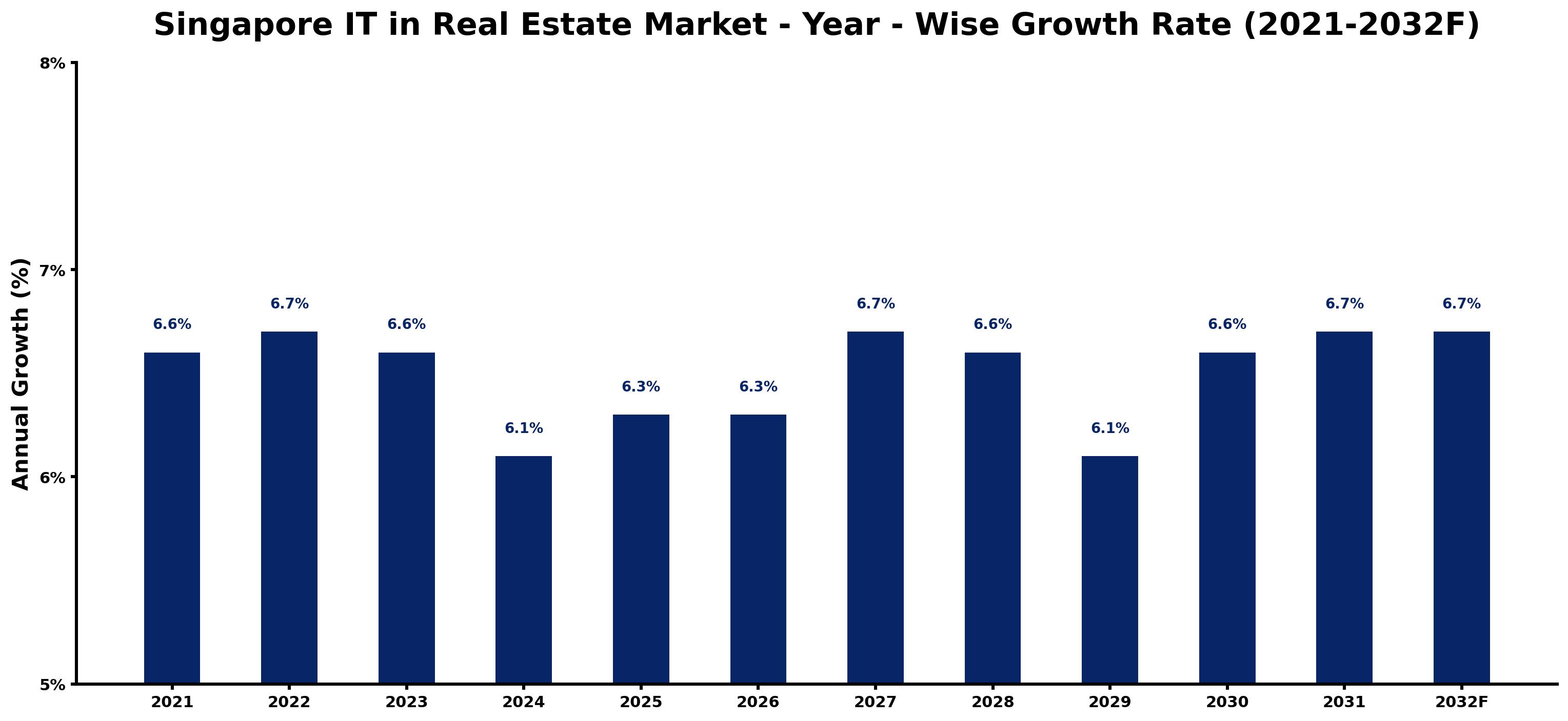 Singapore IT in Real Estate Market Year-wise Growth Rate and Key Drivers