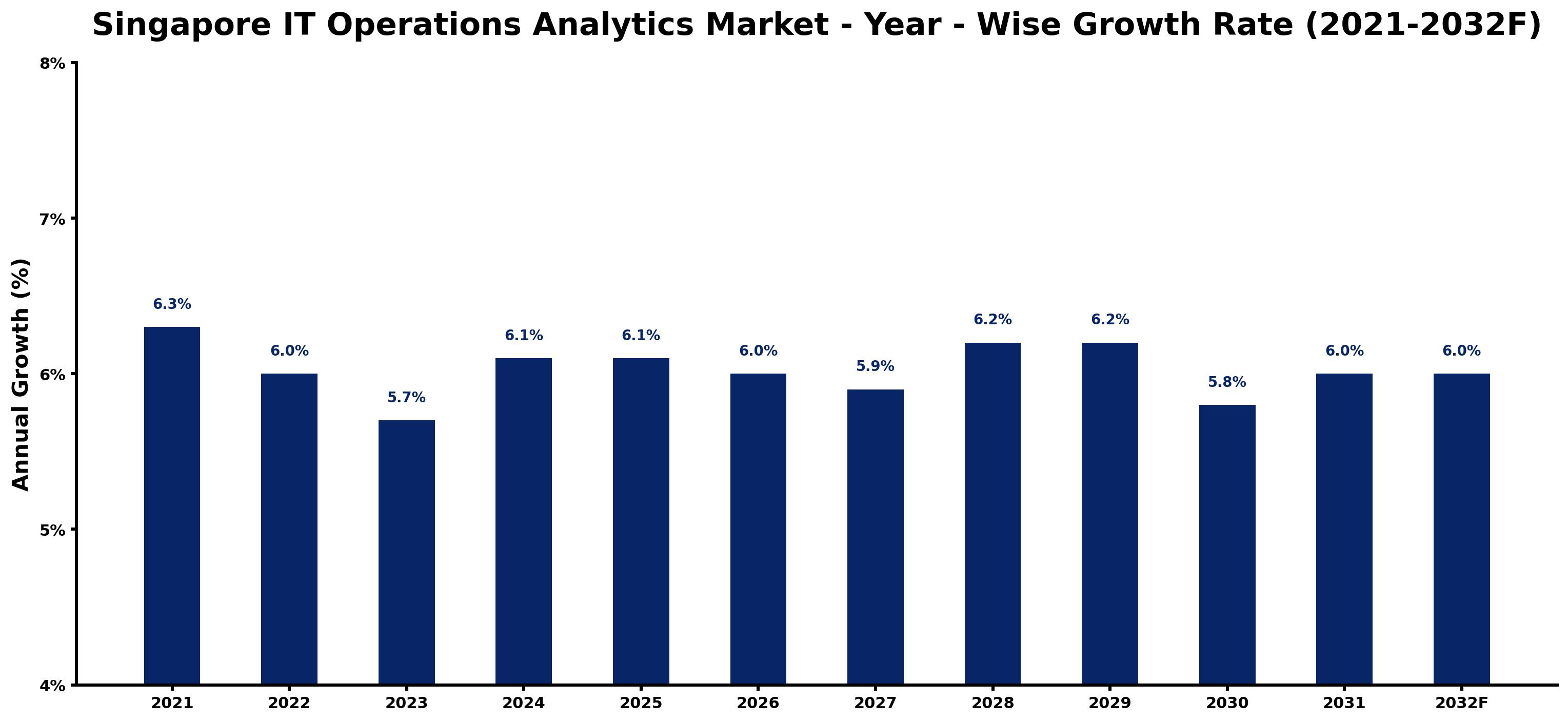 Singapore IT Operations Analytics Market Year-wise Growth Rate and Key Drivers