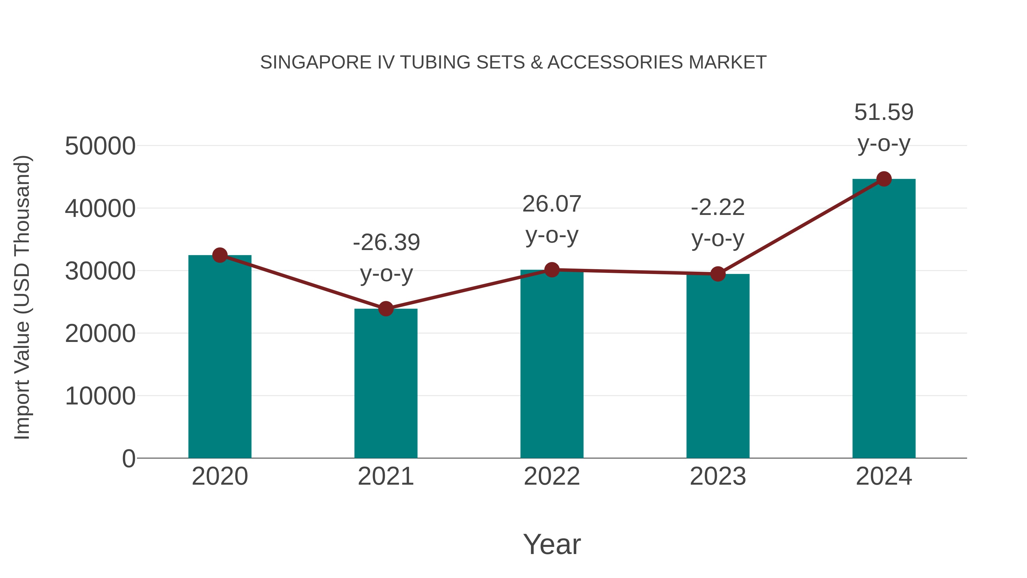 Singapore Iv Tubing Sets & Accessories Market: Import Trend Analysis