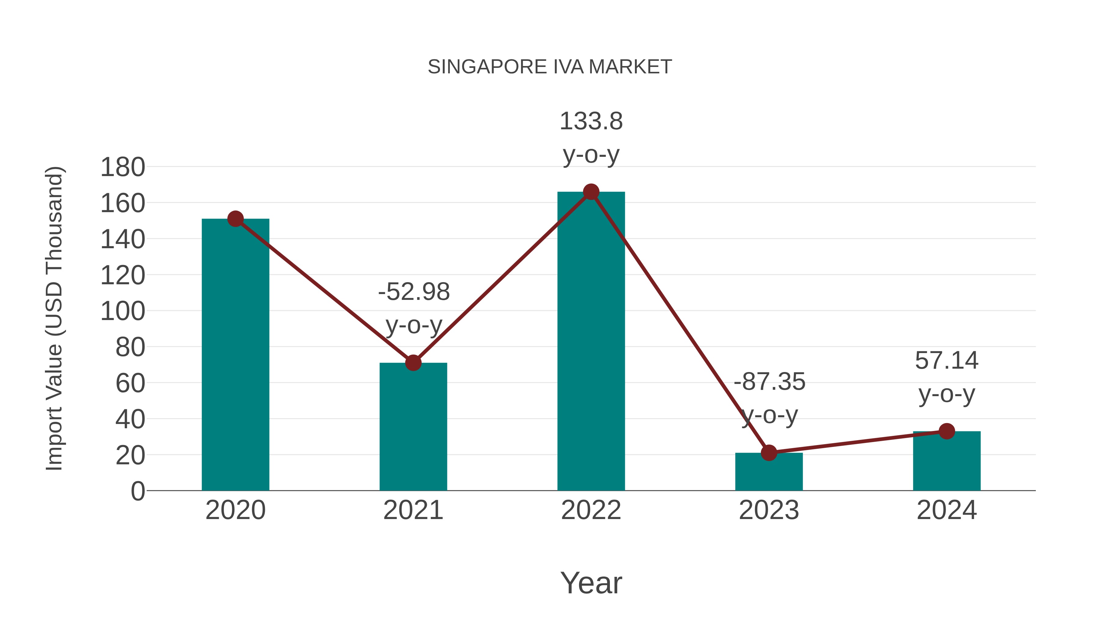  Singapore Iva Market: Import Trend Analysis