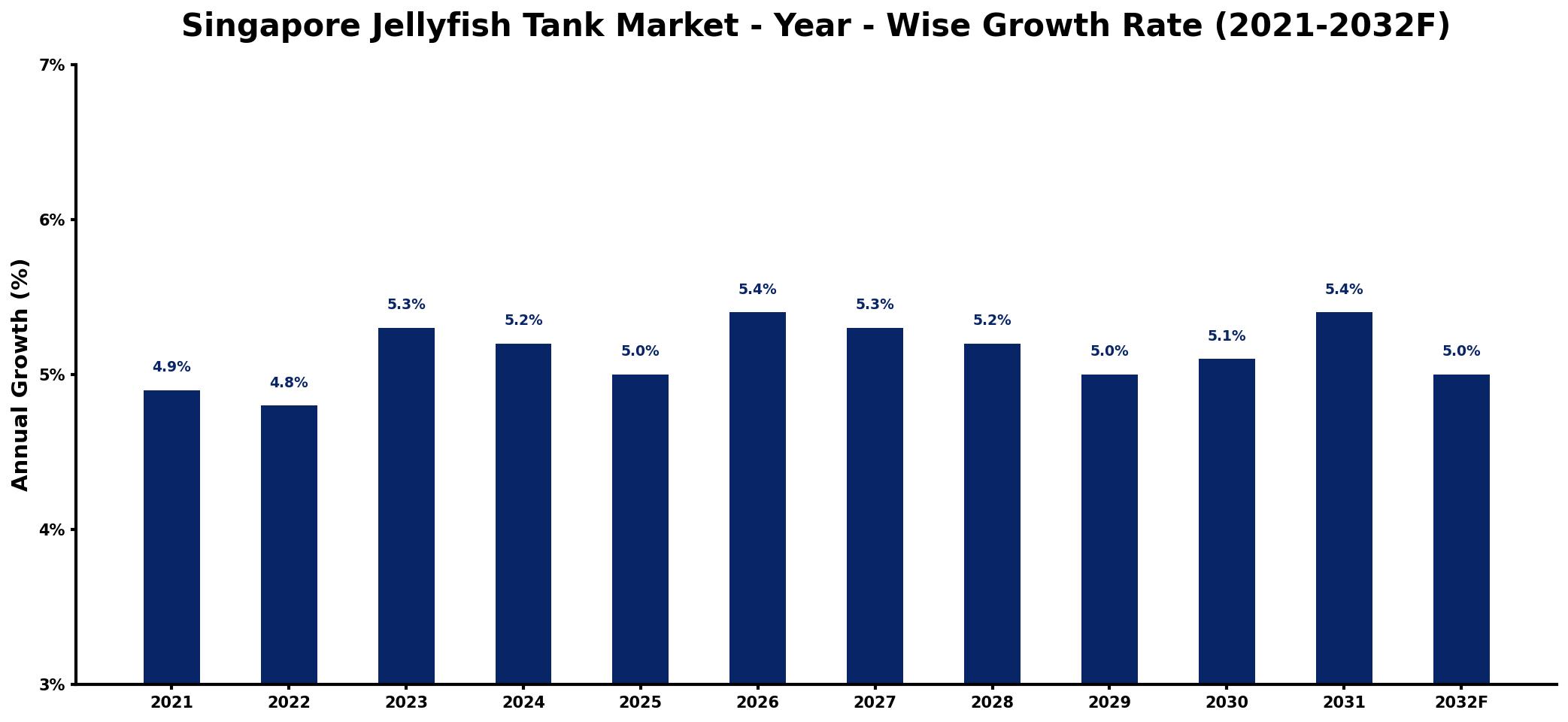 Singapore Jellyfish Tank Market Year-wise Growth Rate and Key Drivers