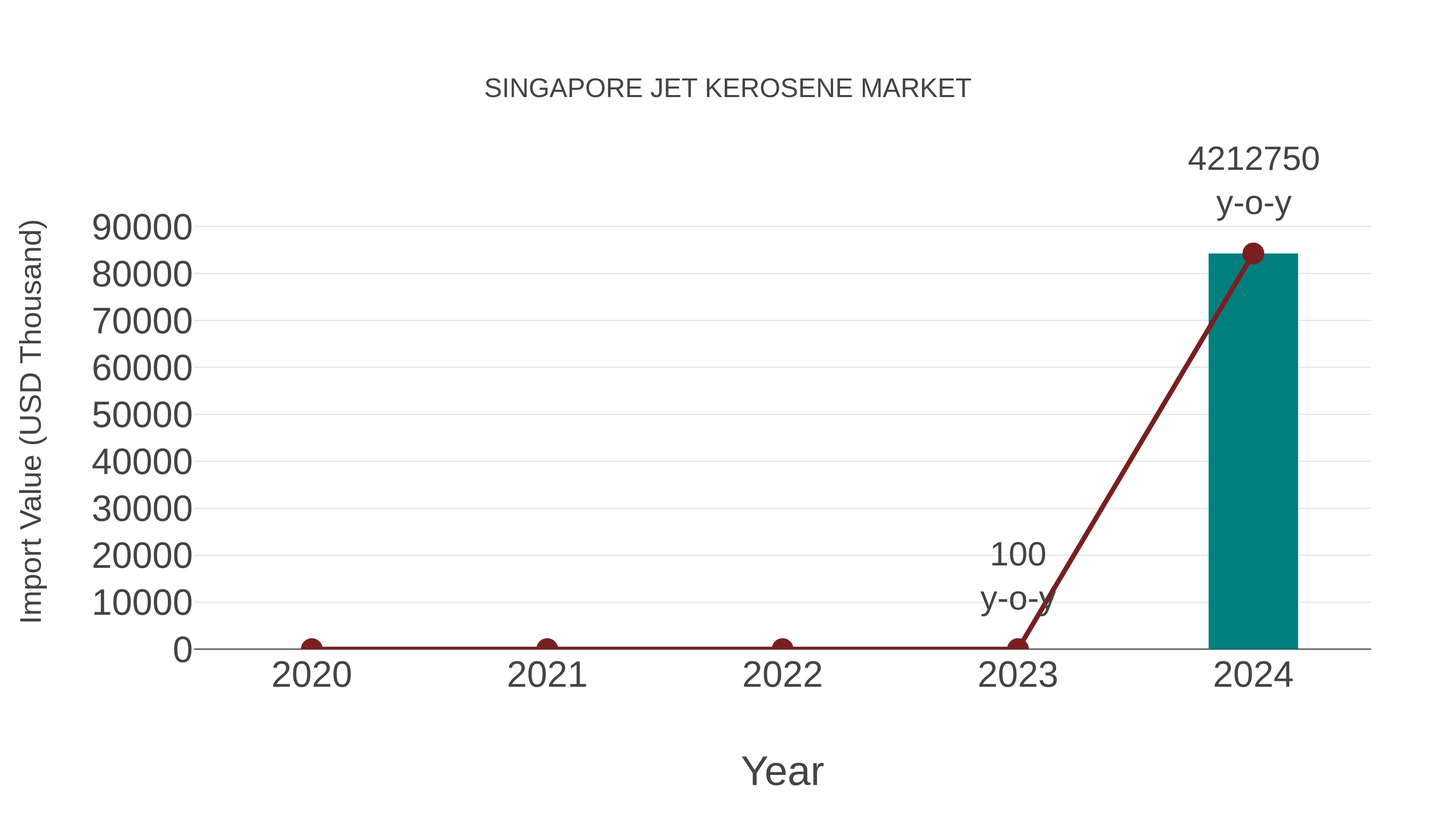  Singapore Jet Kerosene Market: Import Trend Analysis