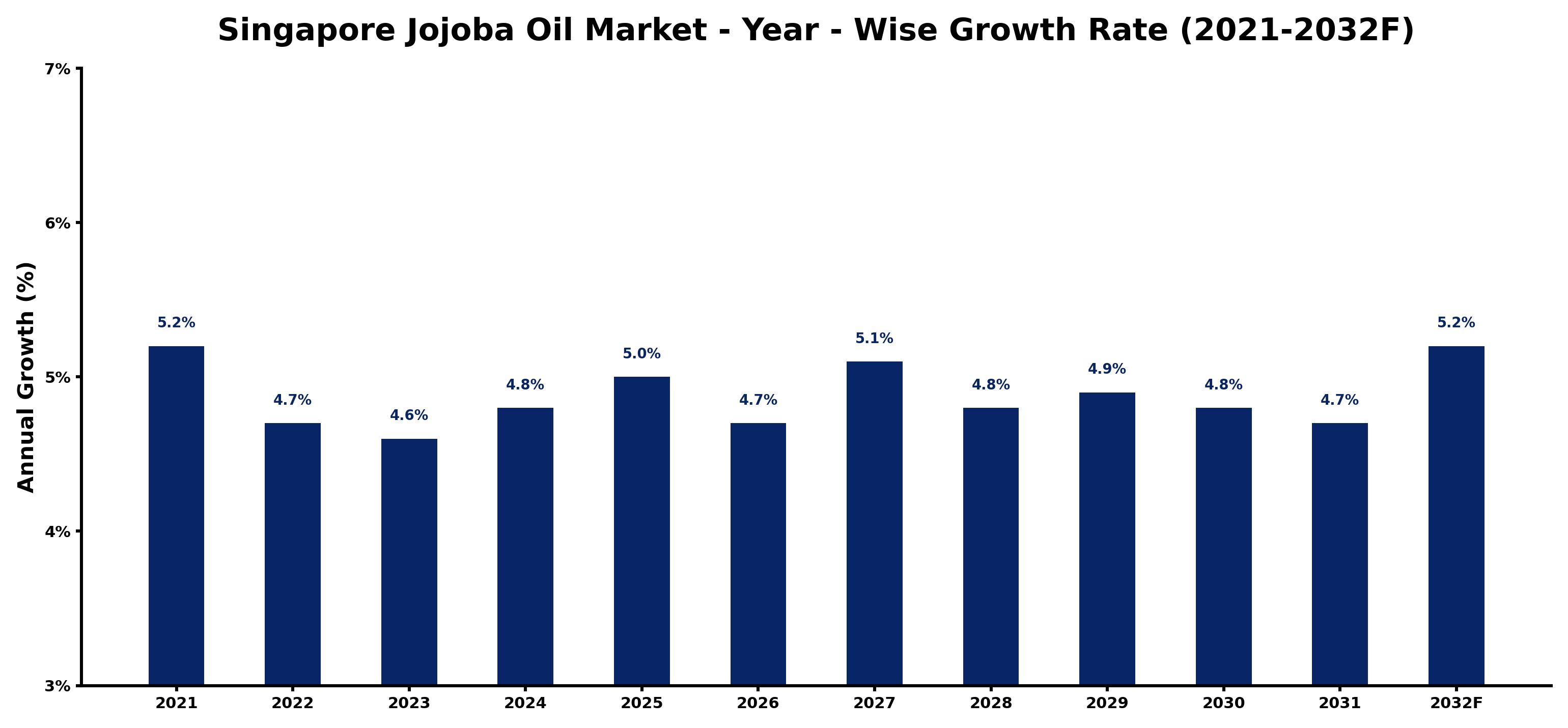 Singapore Jojoba Oil Market Year-wise Growth Rate and Key Drivers