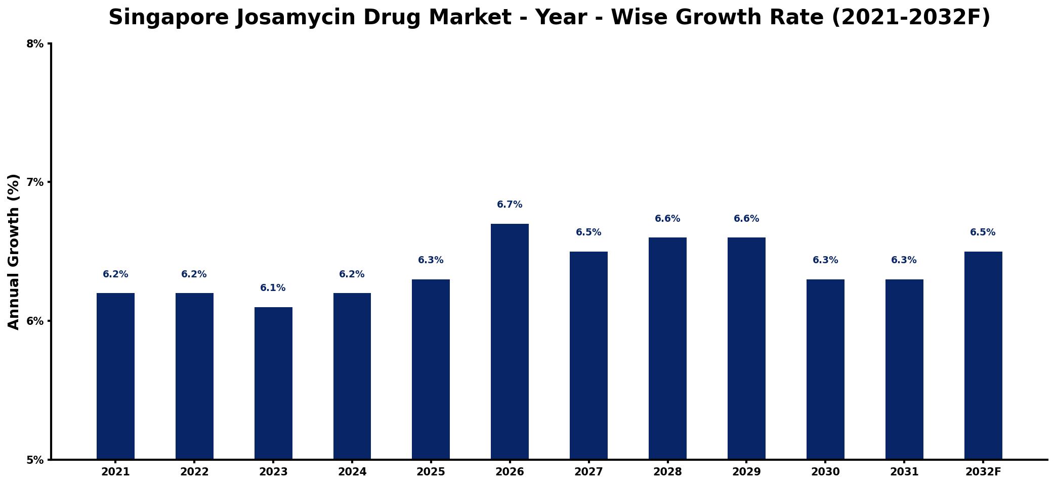 Singapore Josamycin Drug Market Year-wise Growth Rate and Key Drivers