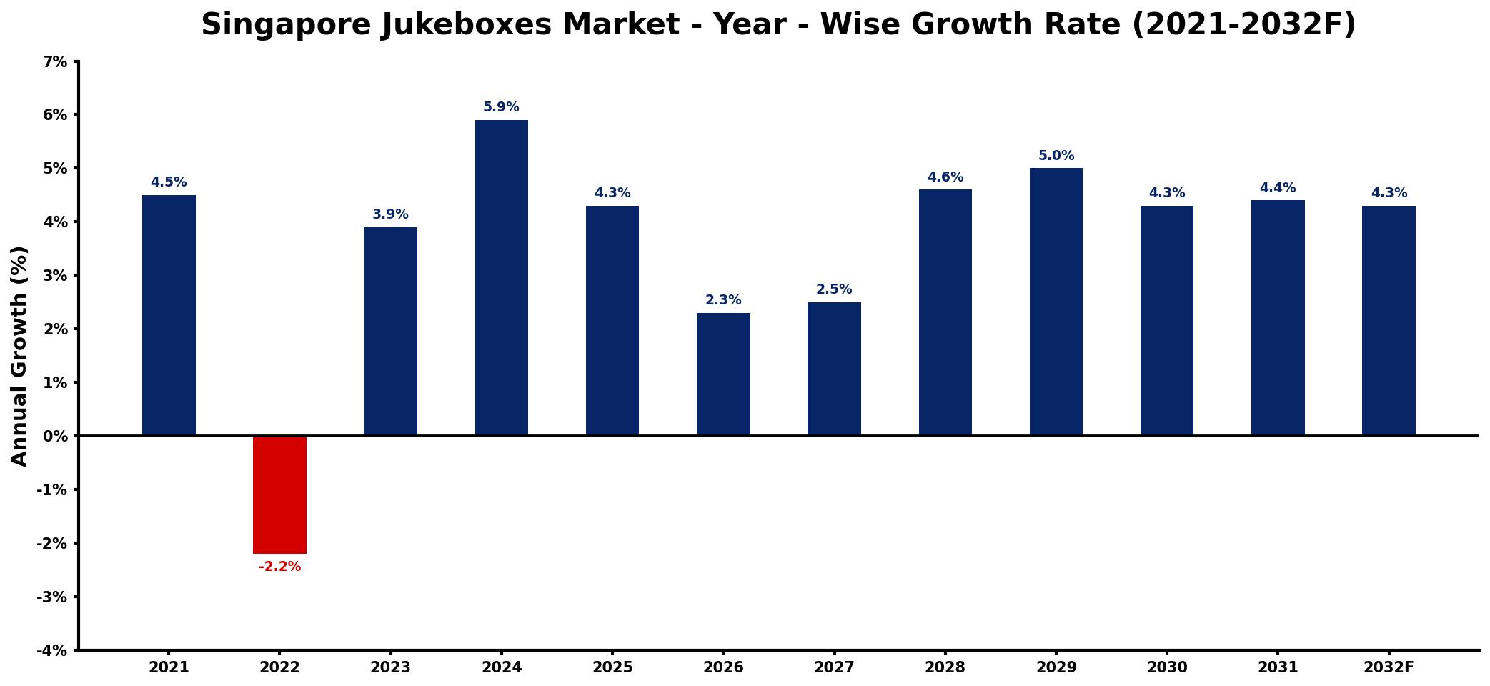 Singapore Jukeboxes Market Year-wise Growth Rate and Key Drivers