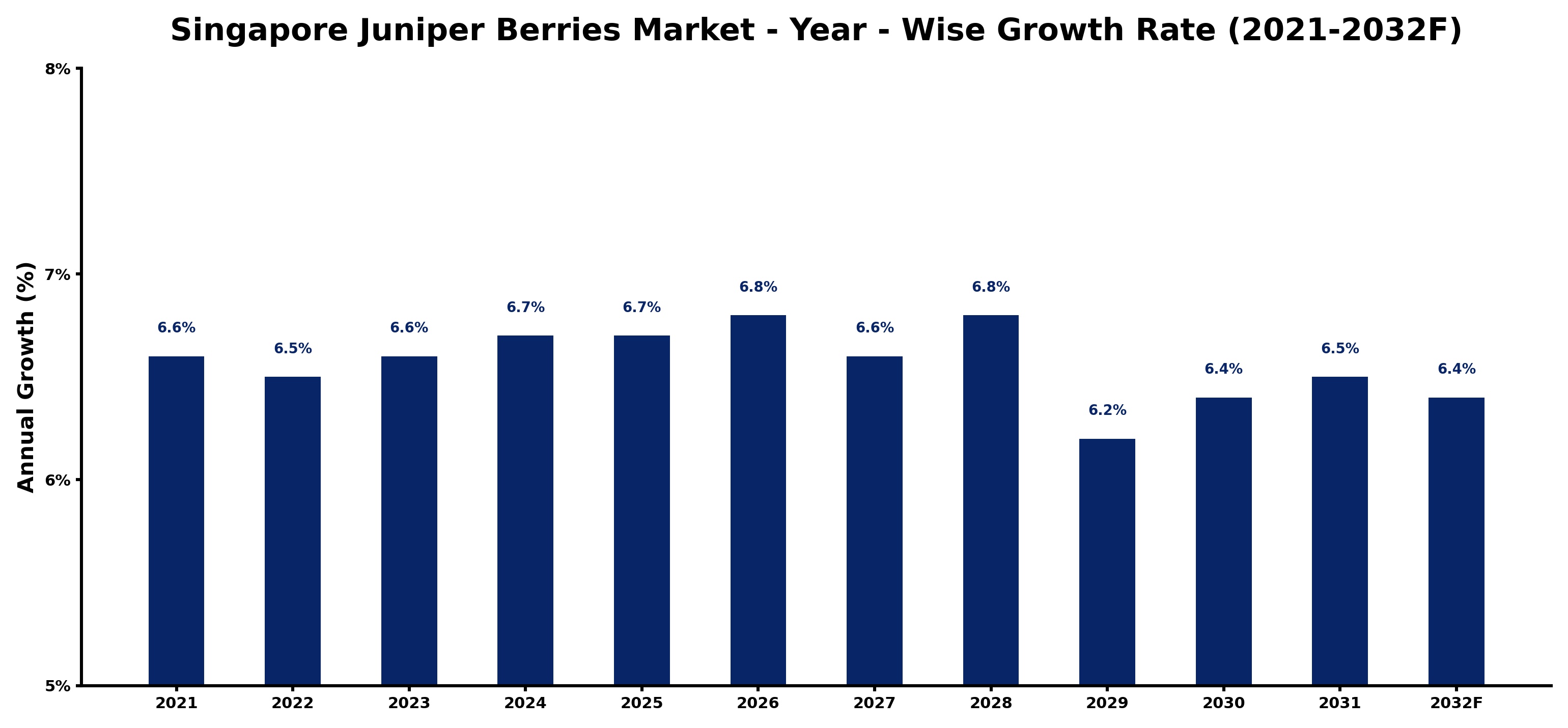 Singapore Juniper Berries Market Year-wise Growth Rate and Key Drivers