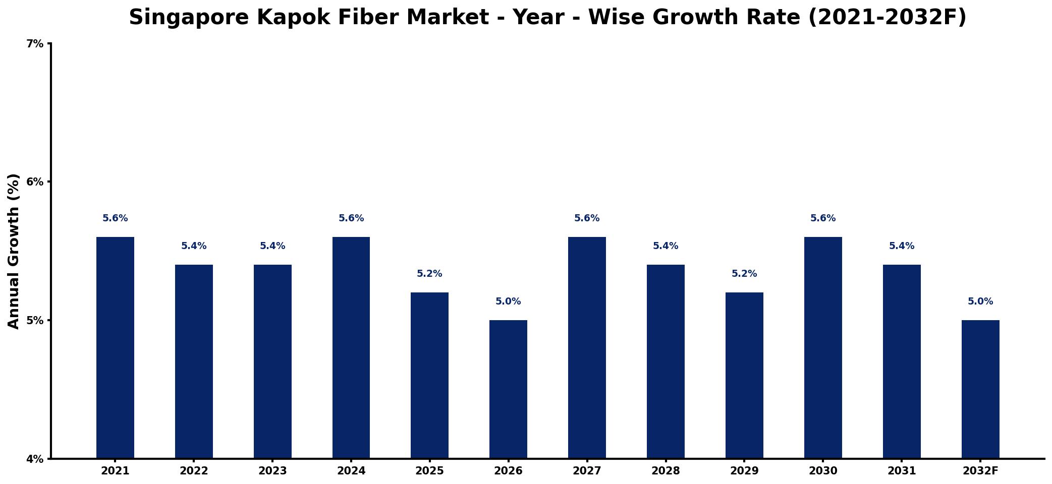 Singapore Kapok Fiber Market Year-wise Growth Rate and Key Drivers