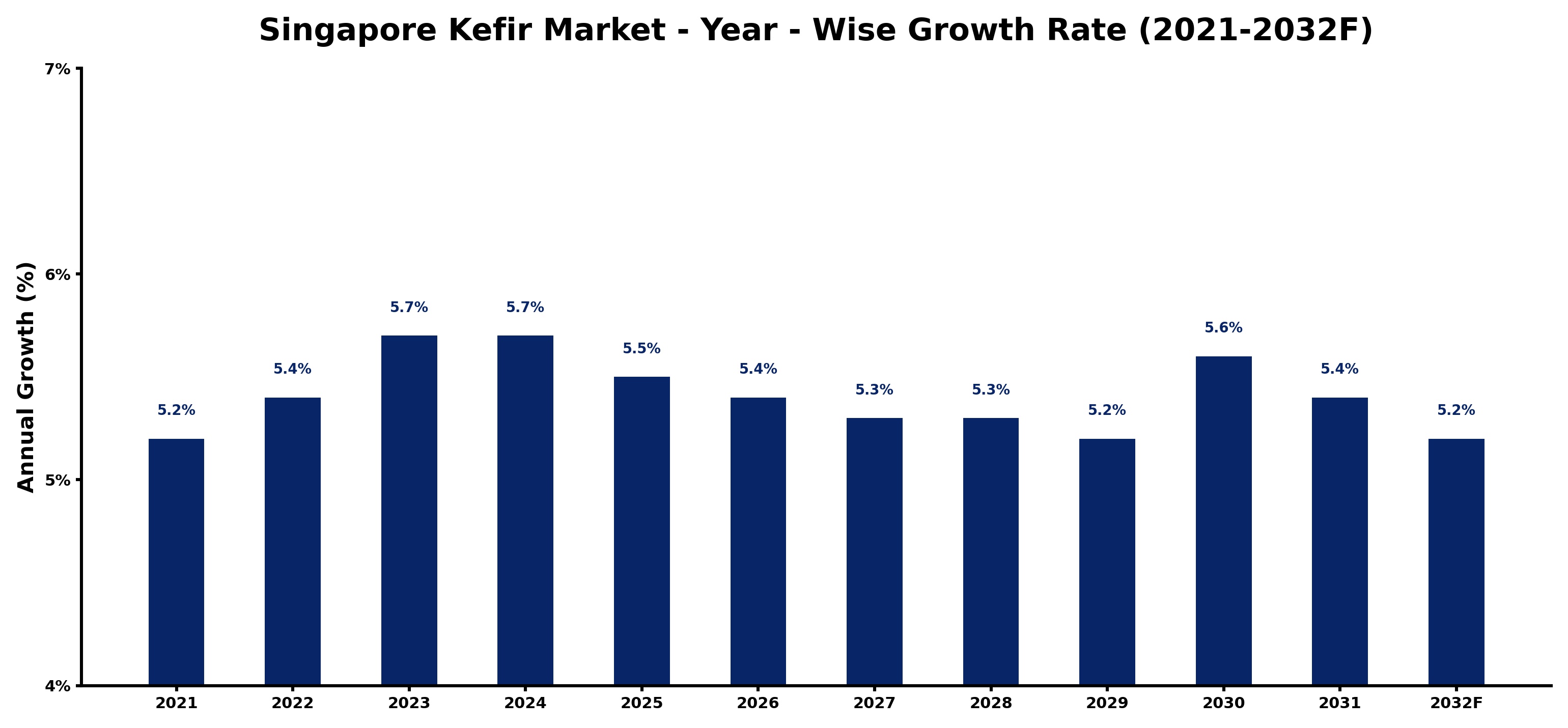 Singapore Kefir Market Year-wise Growth Rate and Key Drivers