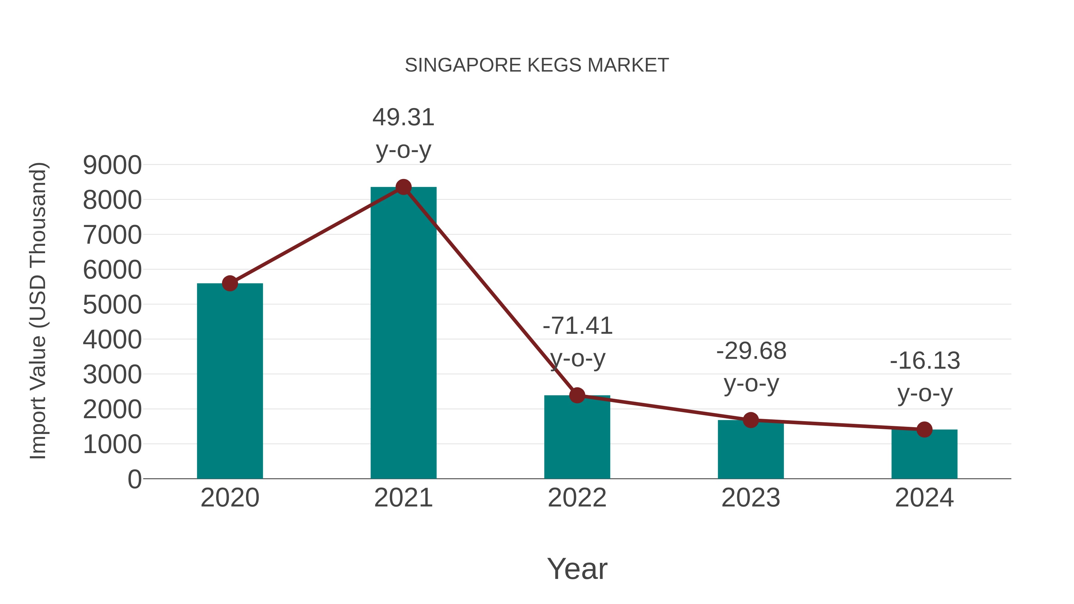  Singapore Kegs Market: Import Trend Analysis