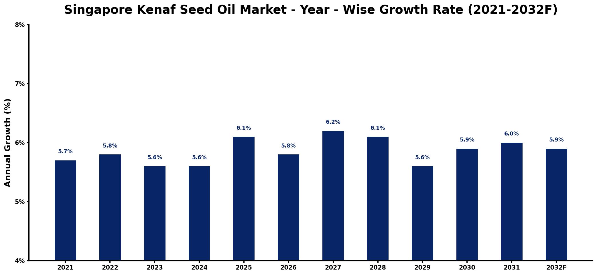Singapore Kenaf Seed Oil Market Year-wise Growth Rate and Key Drivers