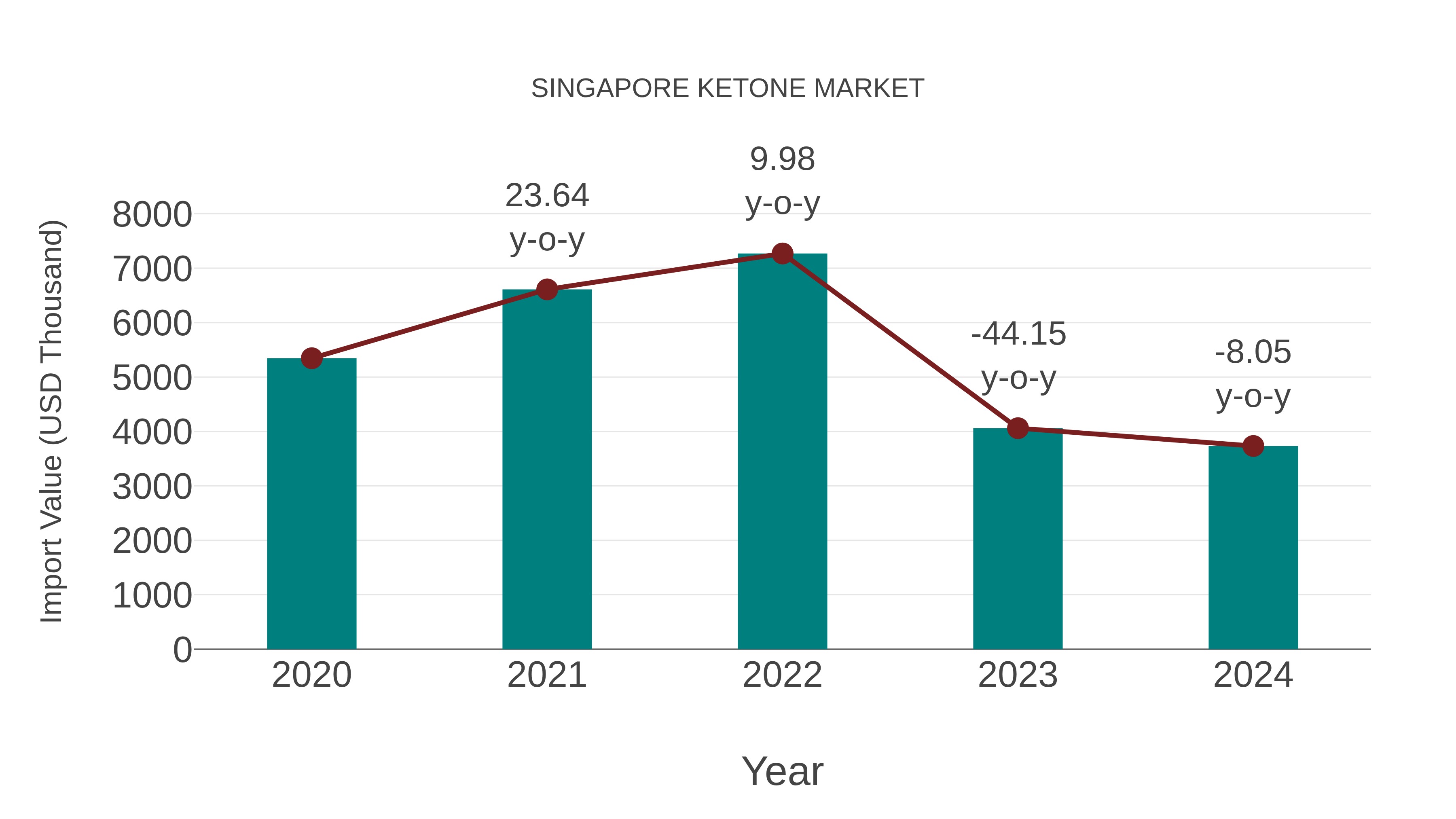 Singapore Ketone Market: Import Trend Analysis