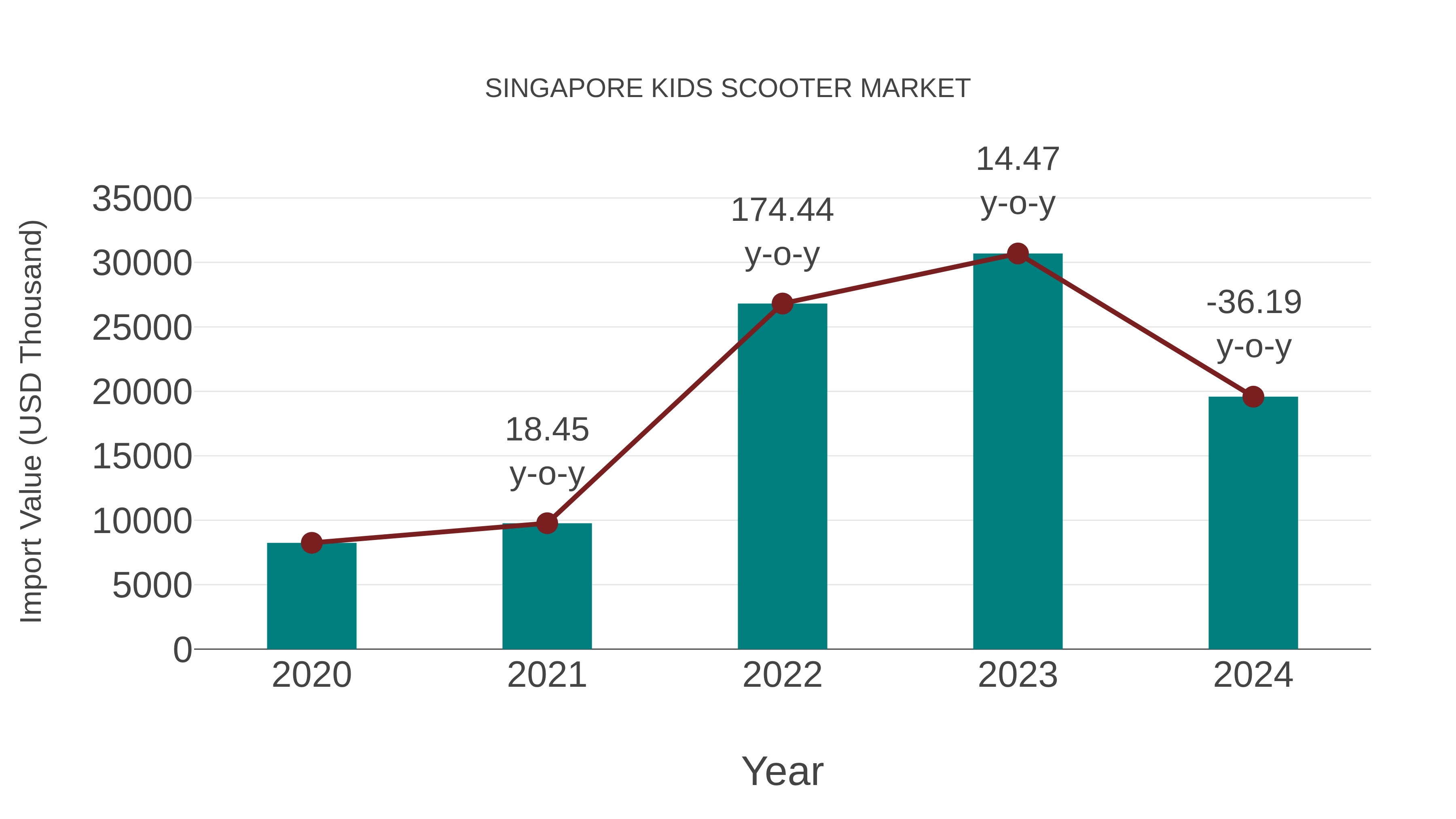  Singapore Kids Scooter Market: Import Trend Analysis