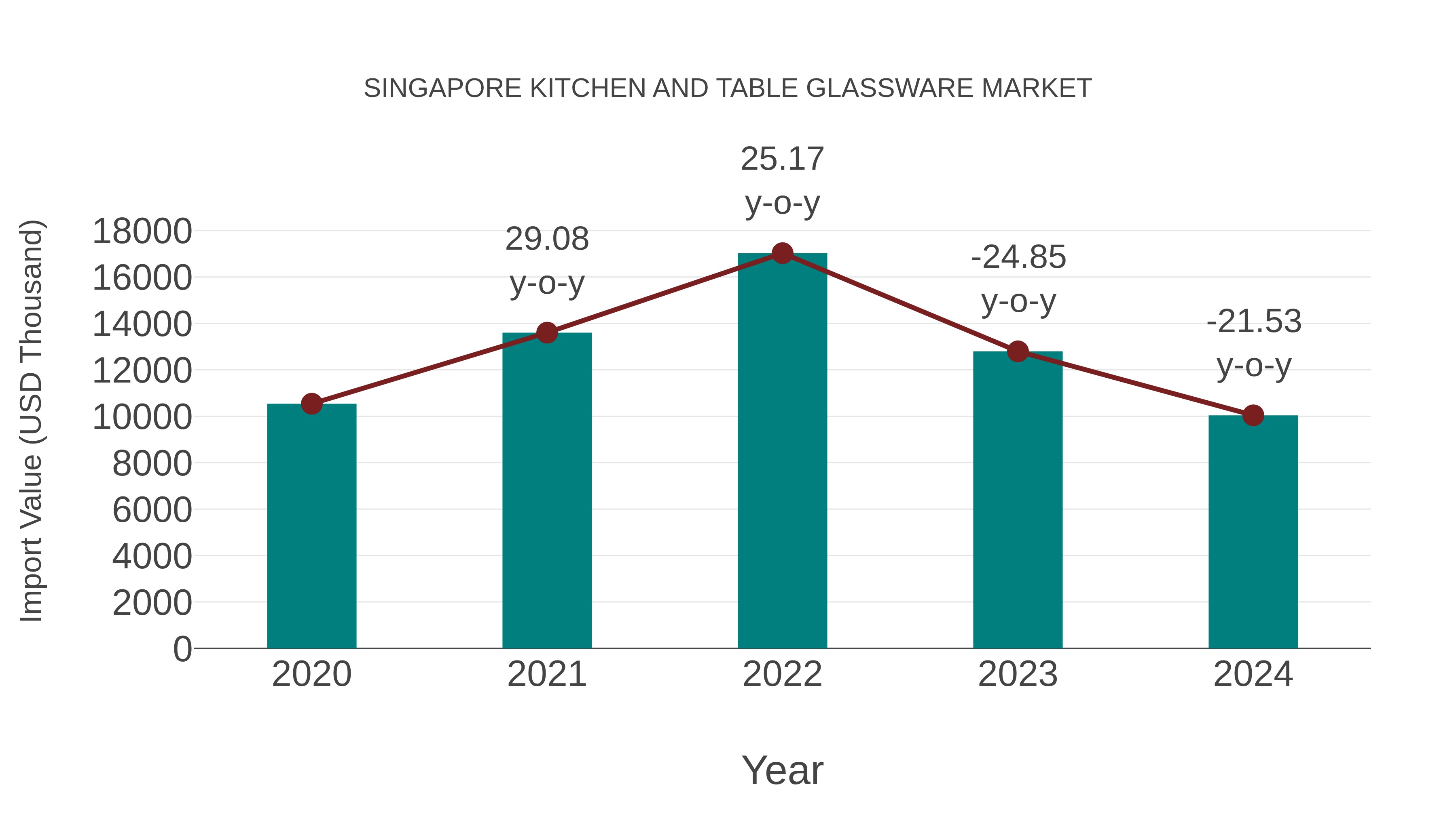  Singapore Kitchen and Table Glassware Market: Import Trend Analysis