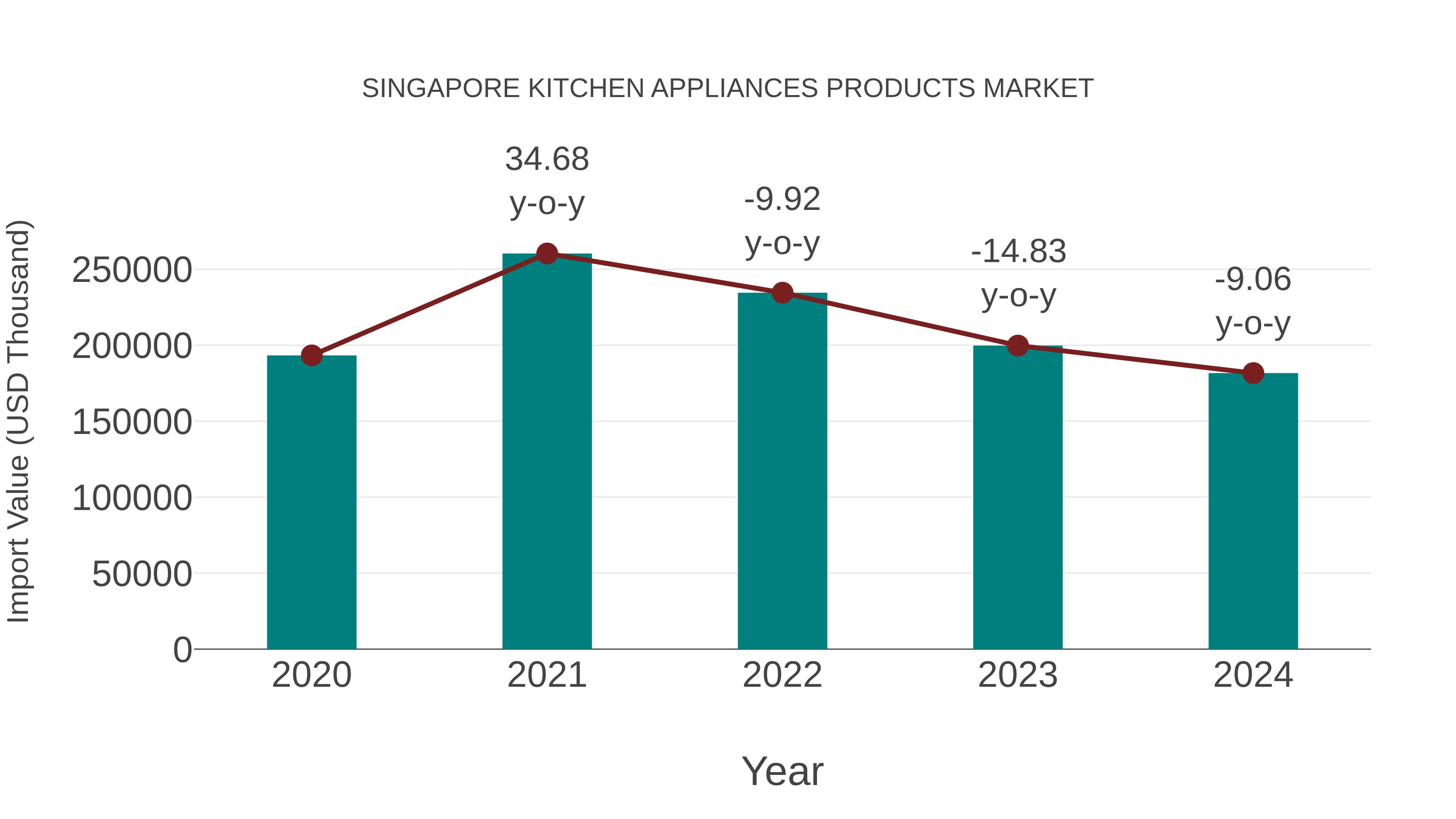  Singapore Kitchen Appliances Products Market: Import Trend Analysis