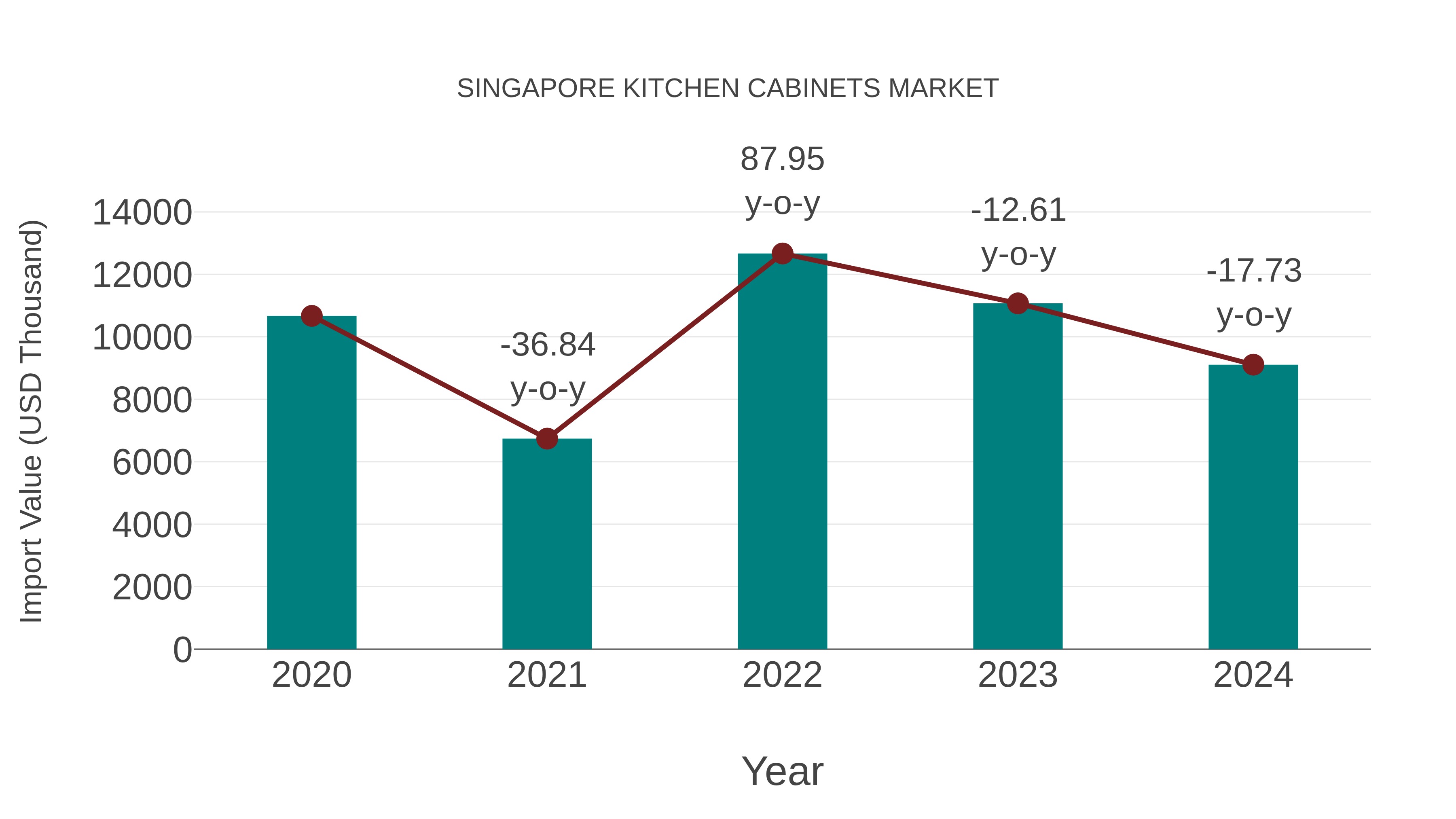 Singapore Kitchen Cabinets Market: Import Trend Analysis