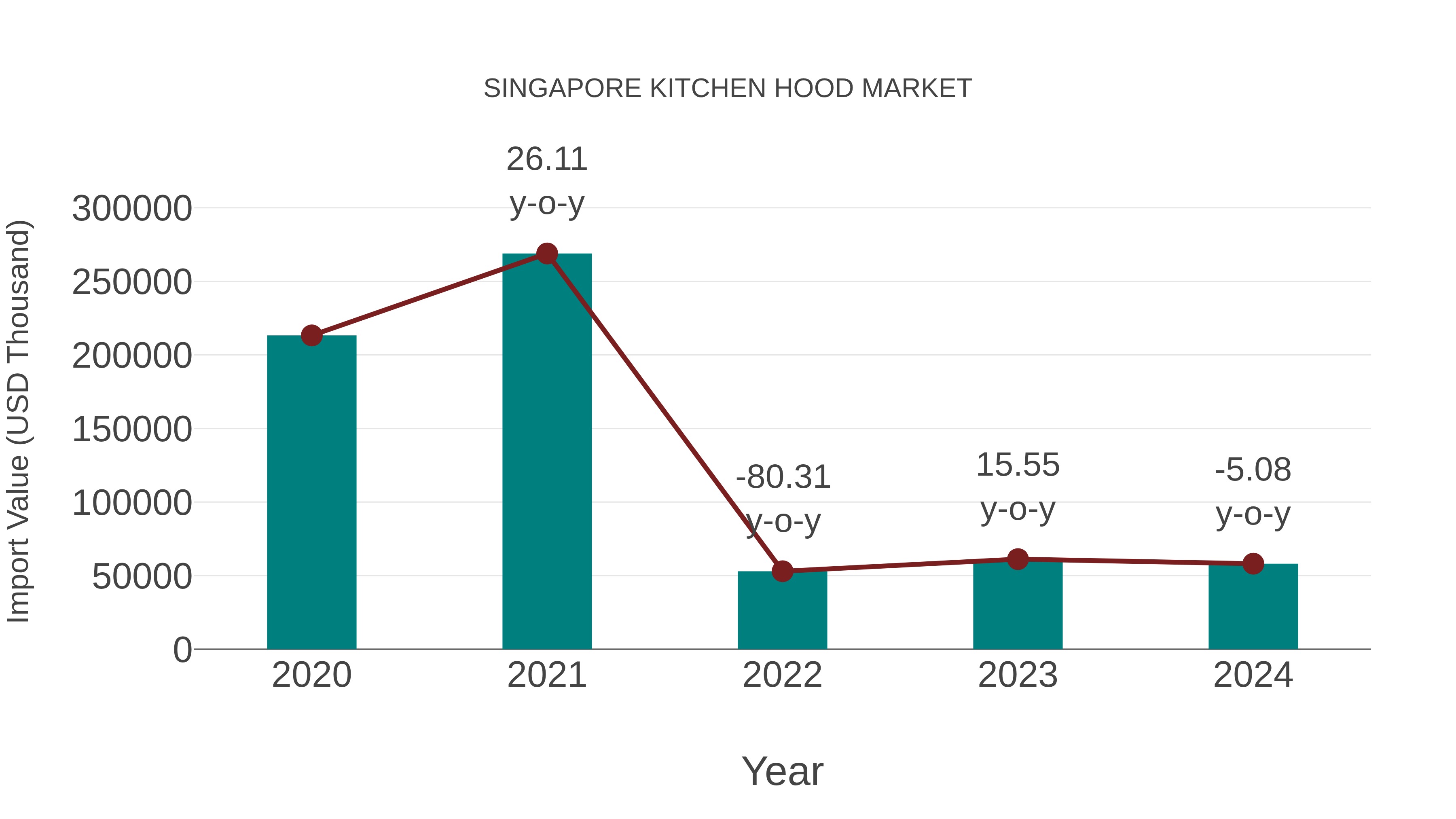 Singapore Kitchen Hood Market: Import Trend Analysis
