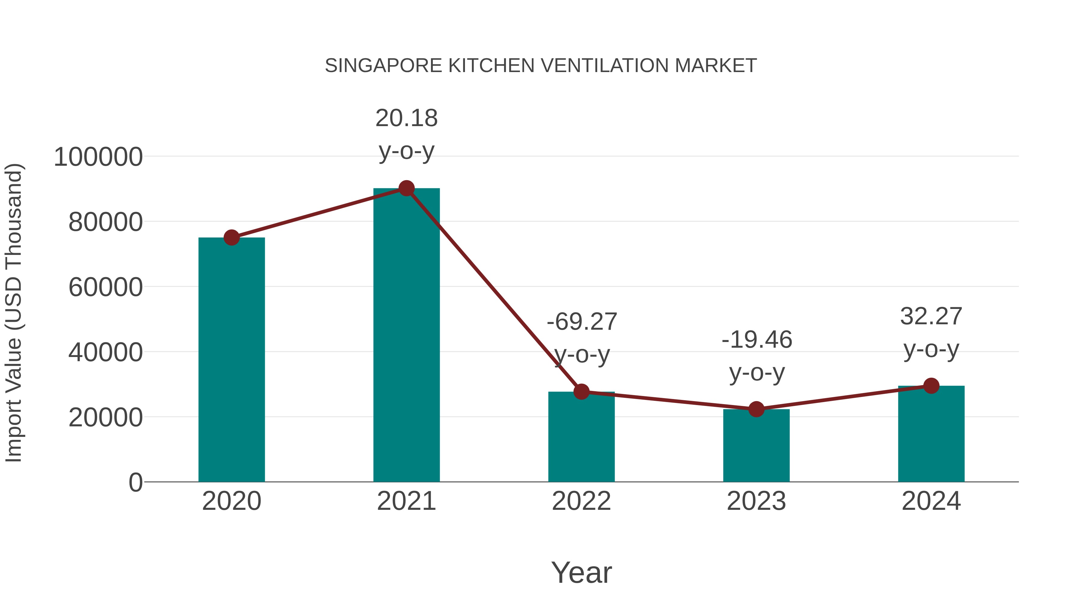  Singapore Kitchen Ventilation Market: Import Trend Analysis