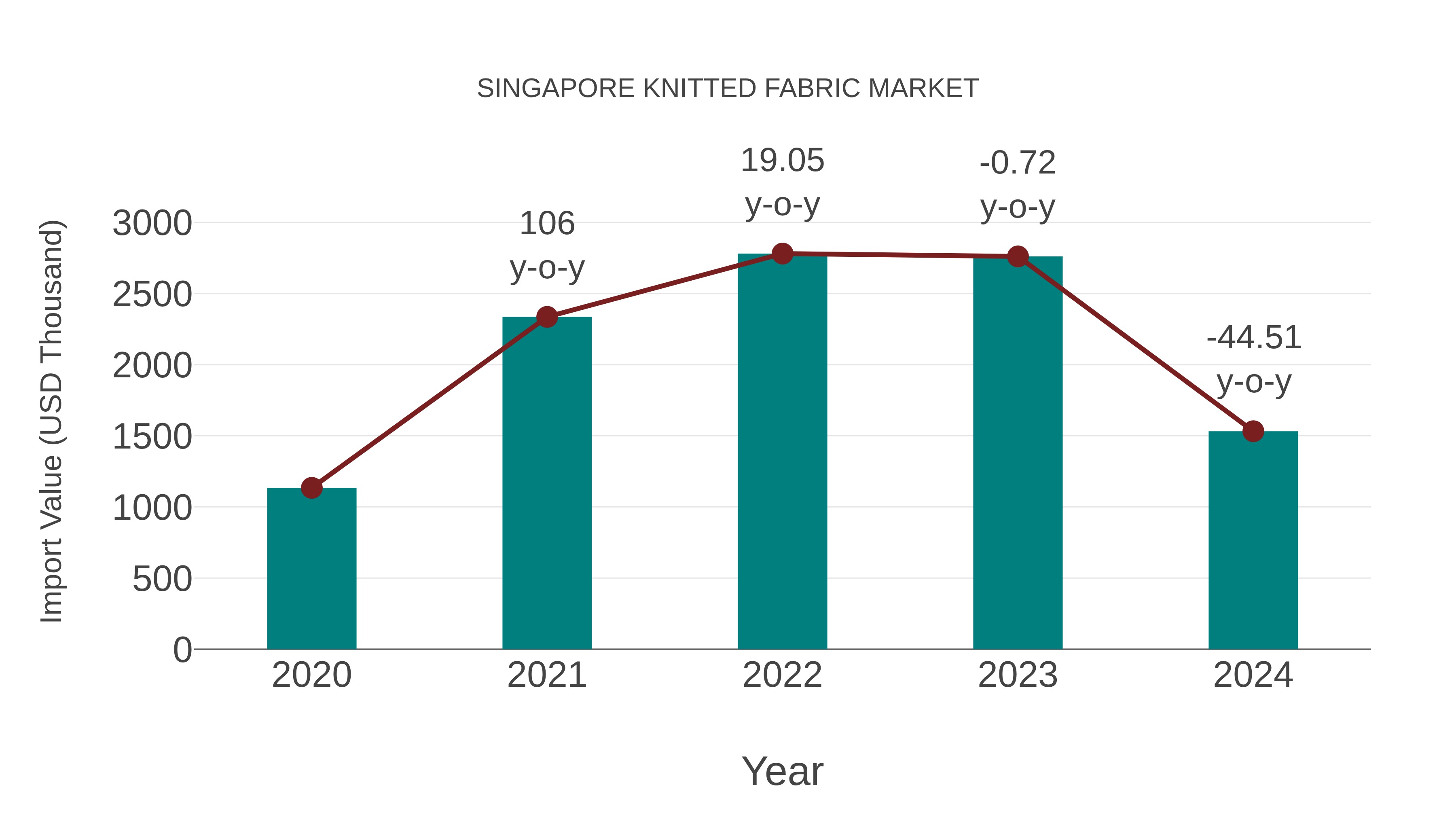 Singapore Knitted Fabric Market: Import Trend Analysis