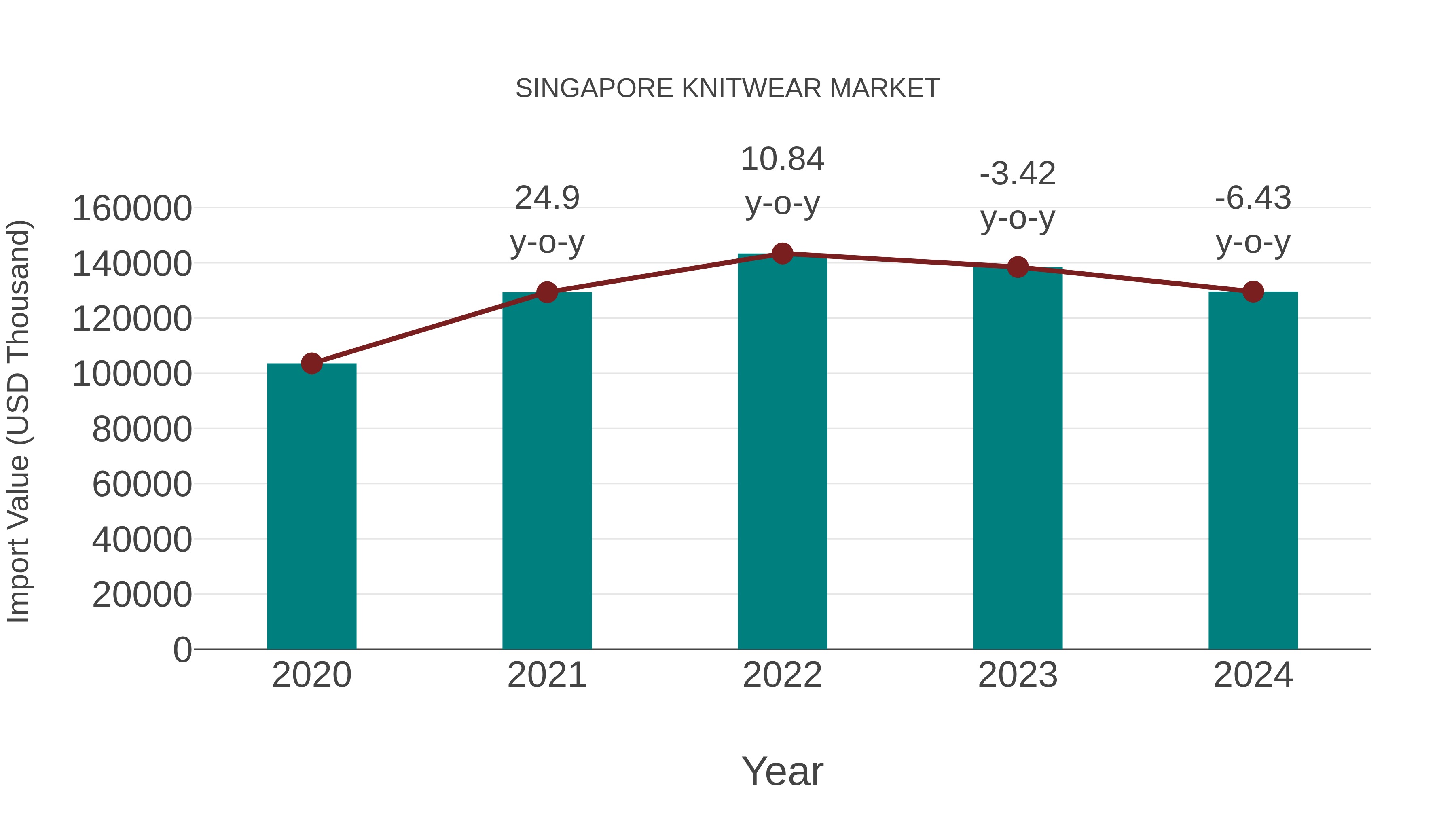  Singapore Knitwear Market: Import Trend Analysis
