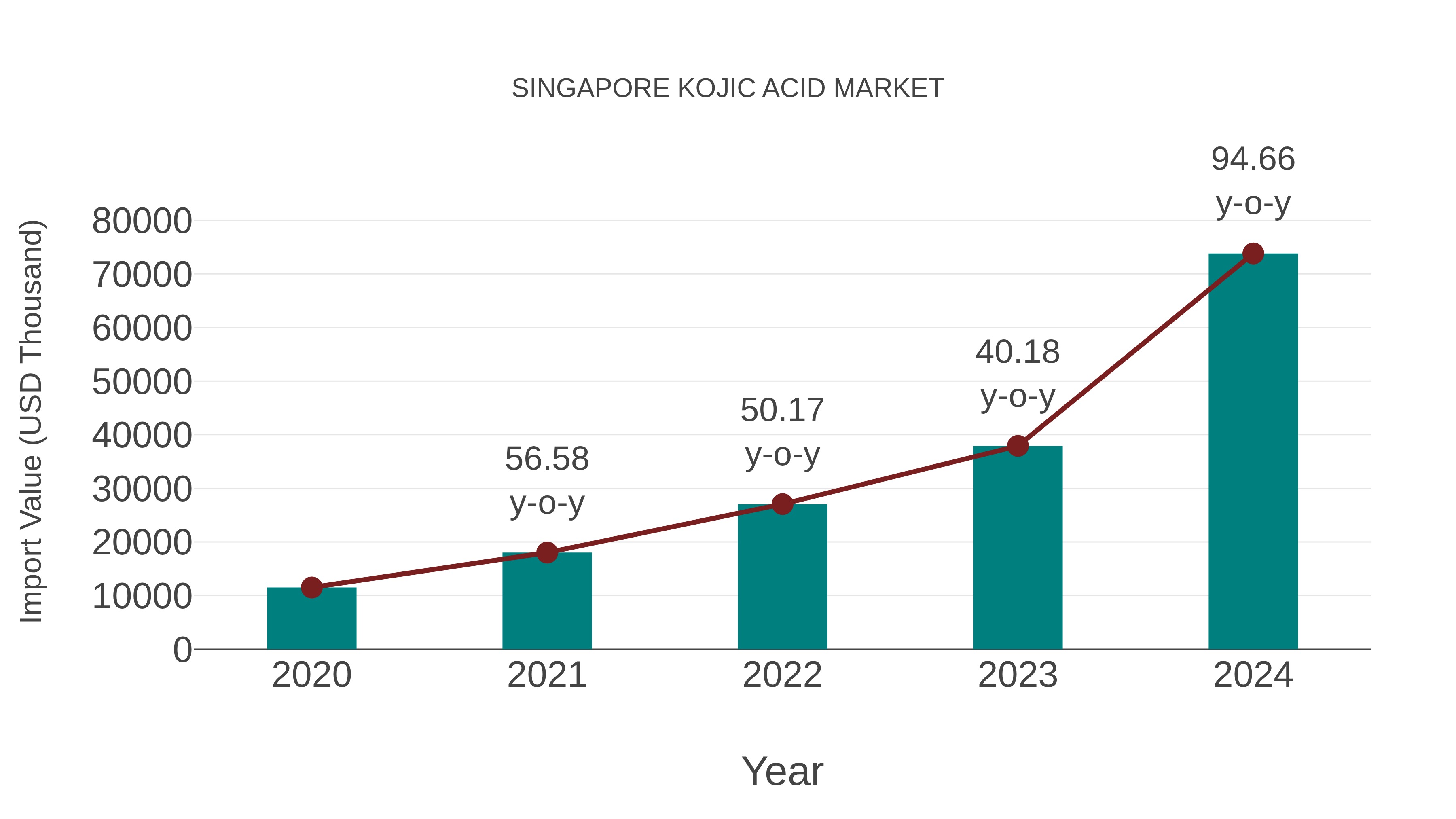  Singapore Kojic Acid Market: Import Trend Analysis