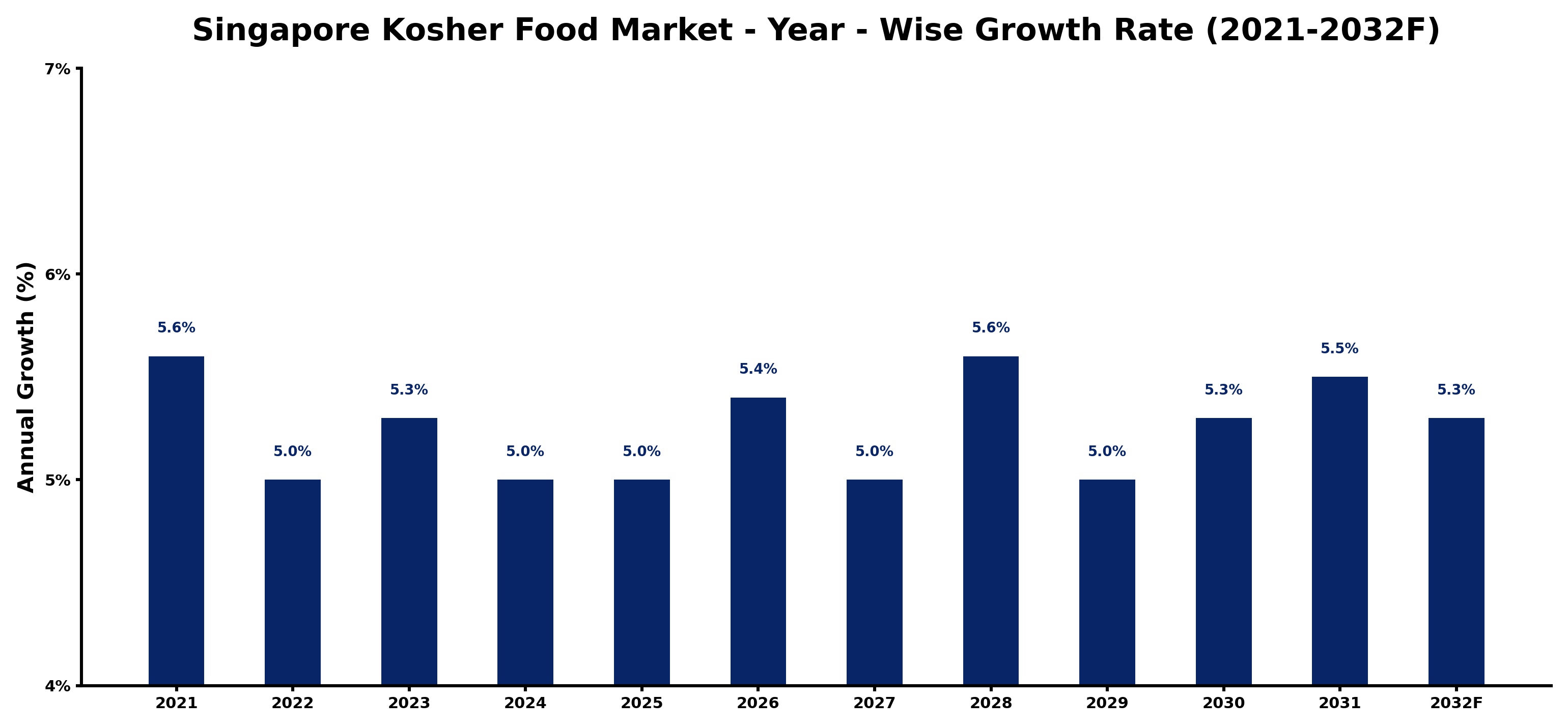 Singapore Kosher Food Market Year-wise Growth Rate and Key Drivers