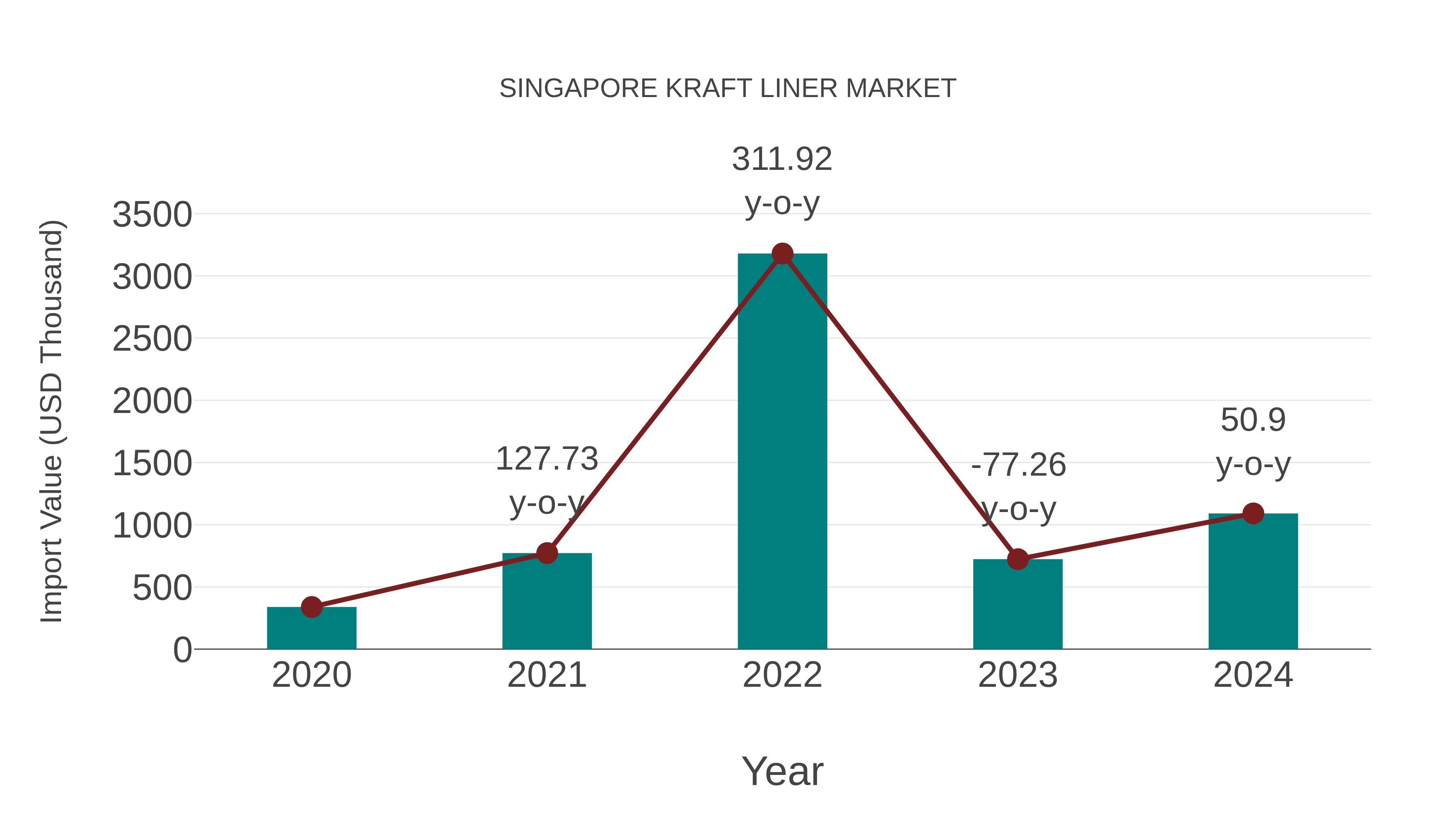  Singapore Kraft Liner Market: Import Trend Analysis