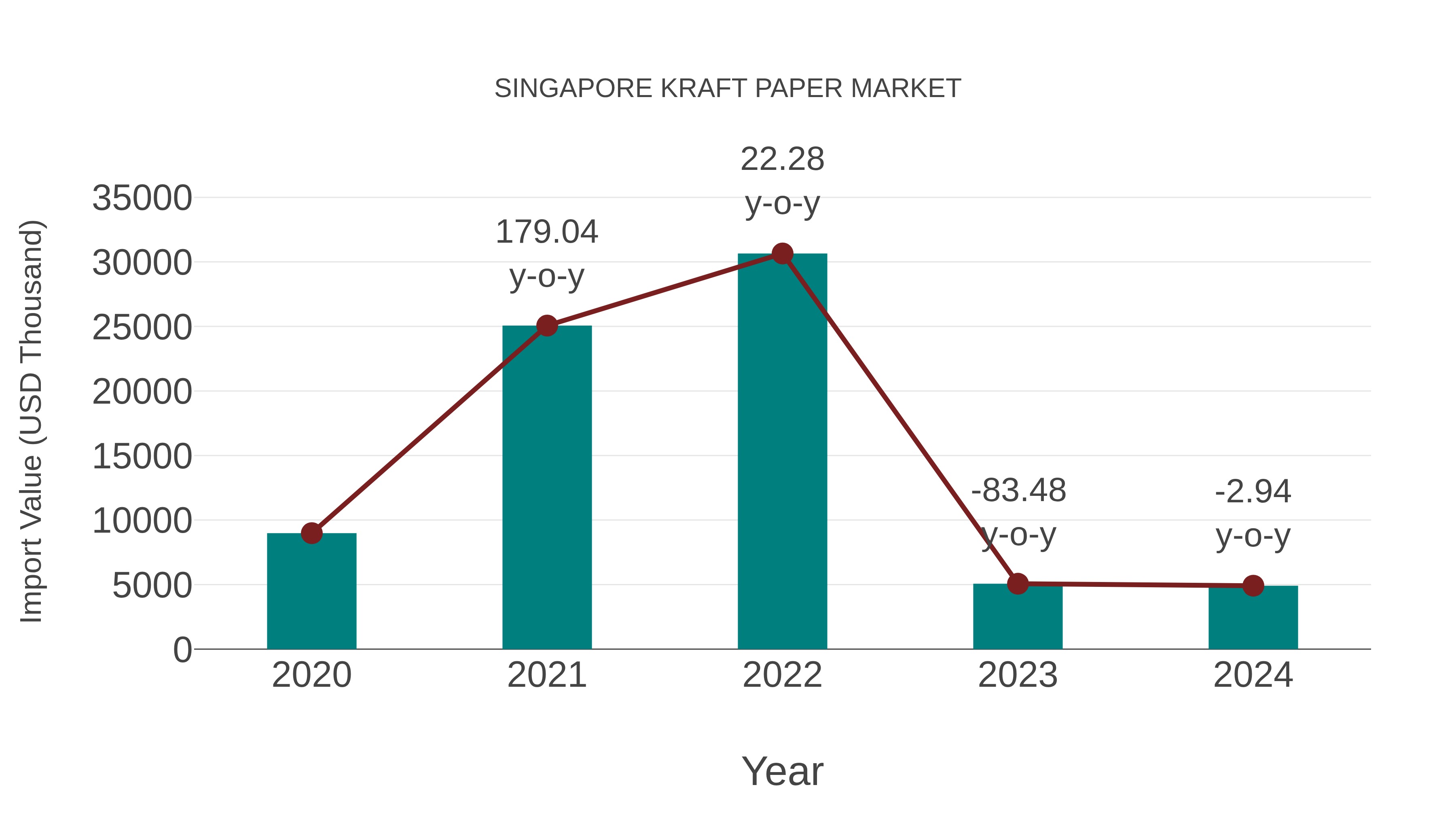  Singapore Kraft Paper Market: Import Trend Analysis