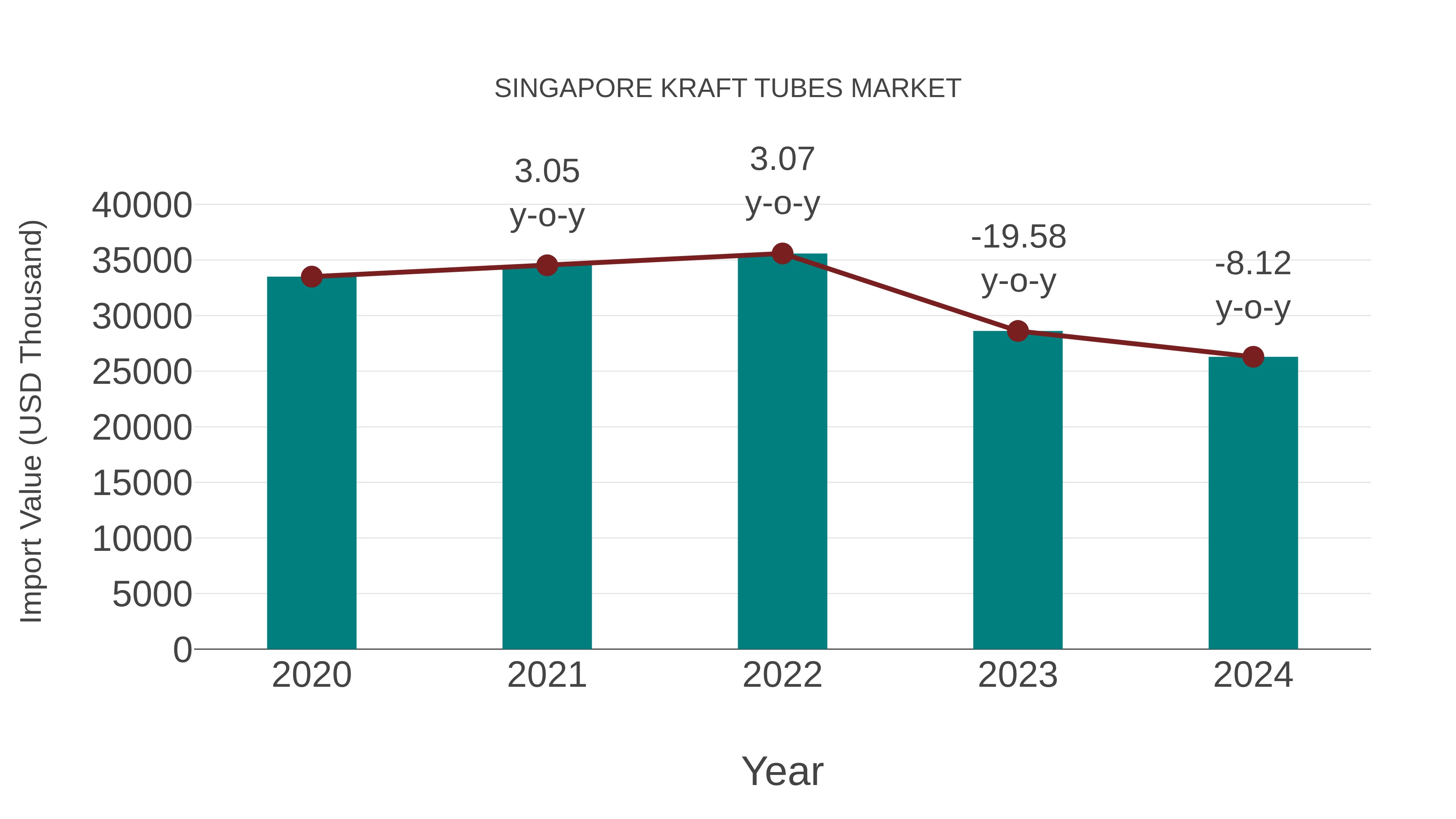 Singapore Kraft Tubes Market: Import Trend Analysis