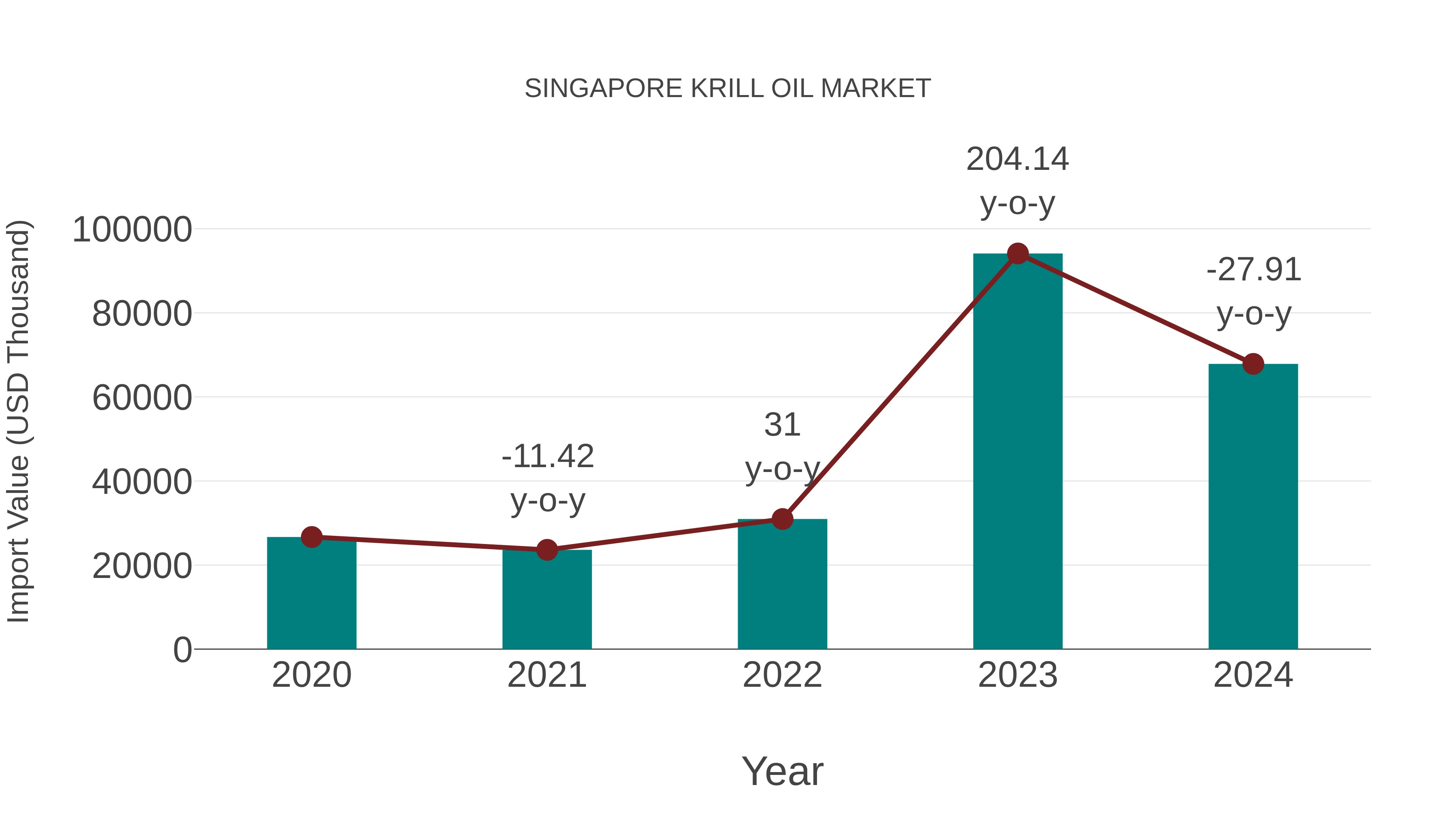  Singapore Krill Oil Market: Import Trend Analysis