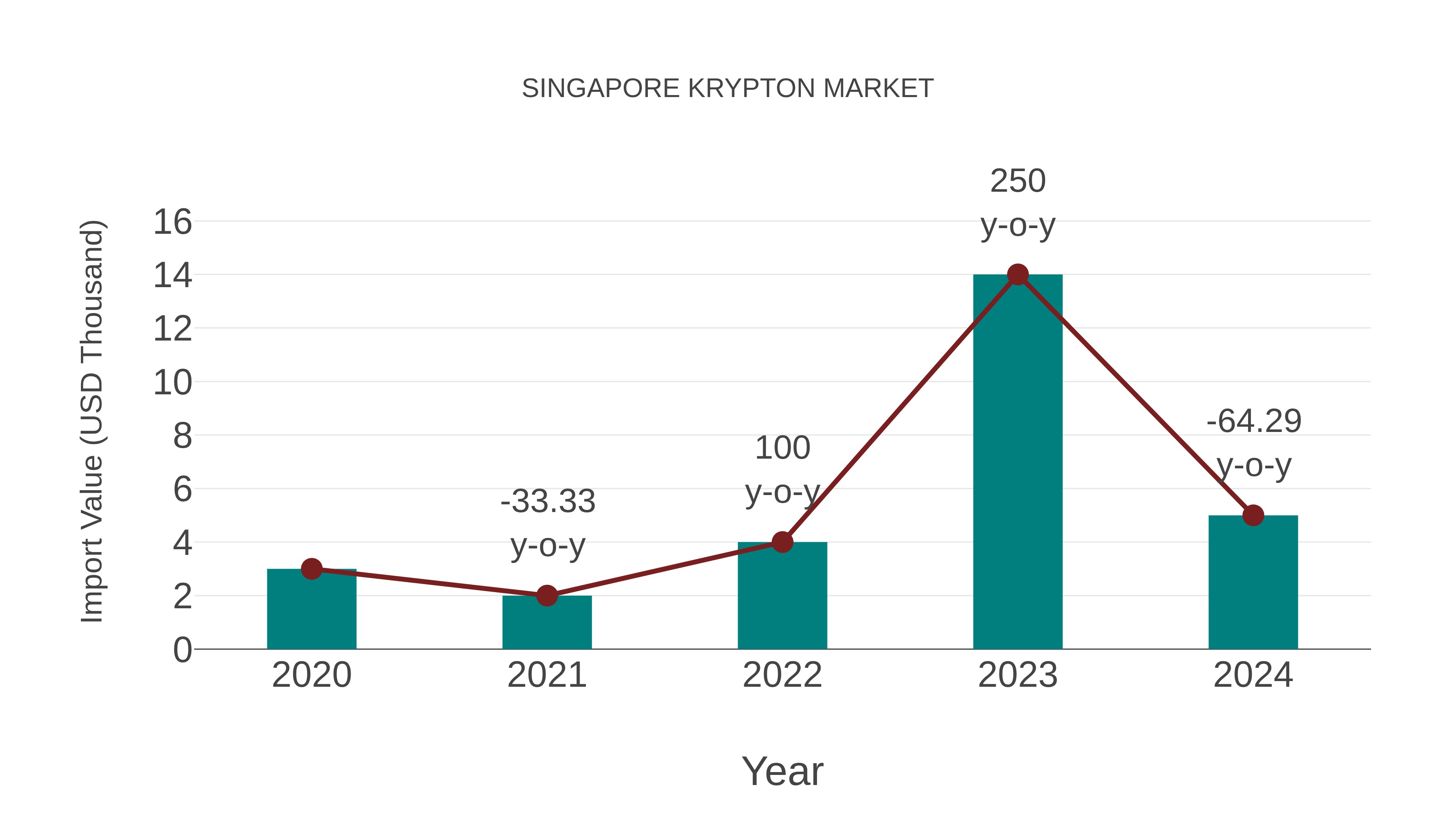 Singapore Krypton Market: Import Trend Analysis