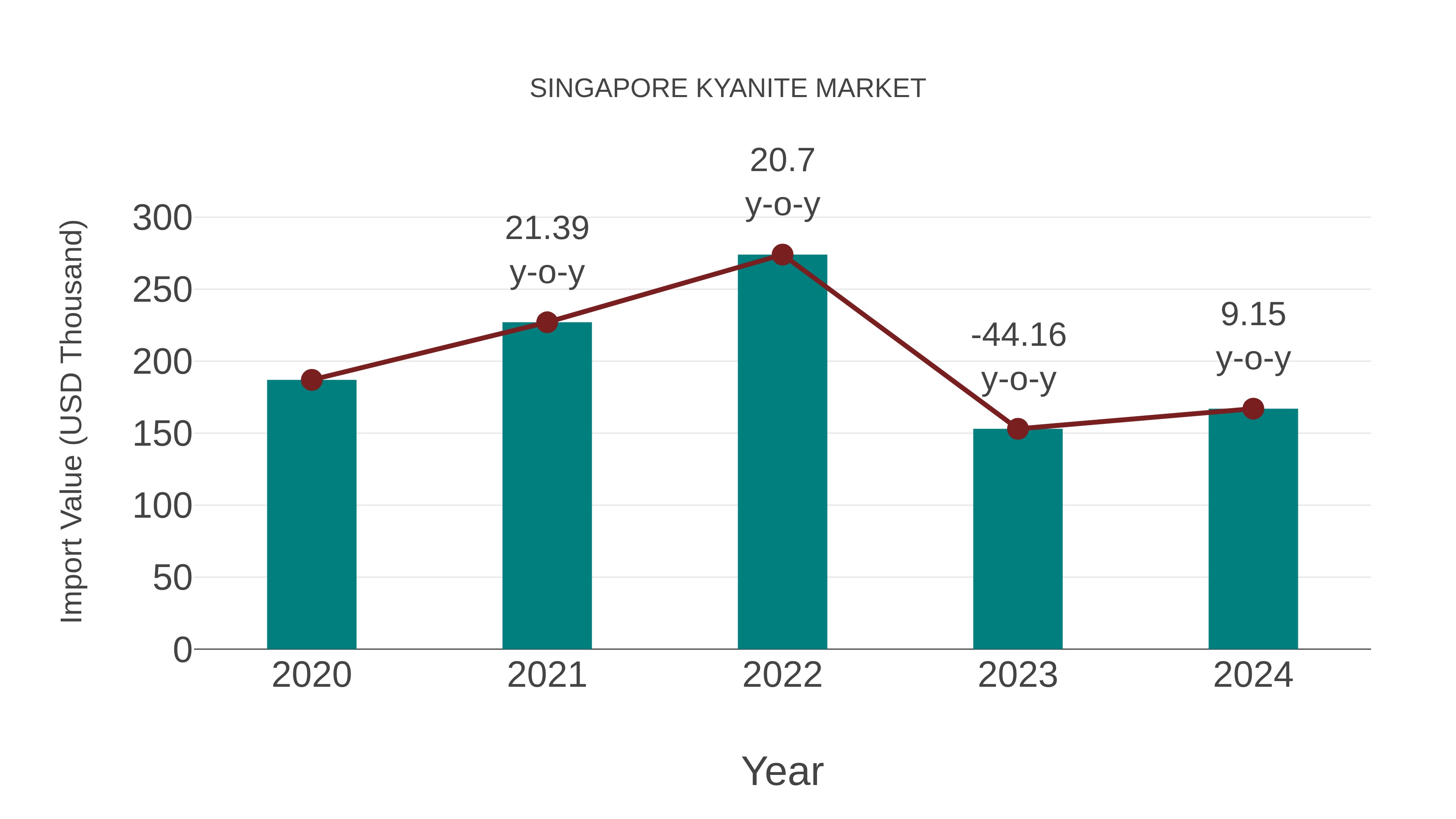  Singapore Kyanite Market: Import Trend Analysis