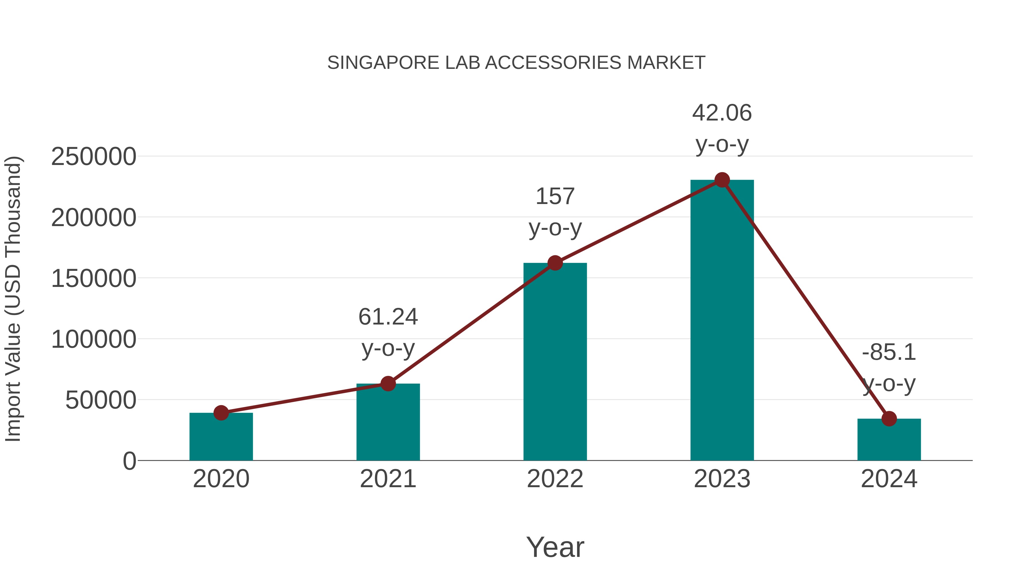 Singapore Lab Accessories Market: Import Trend Analysis