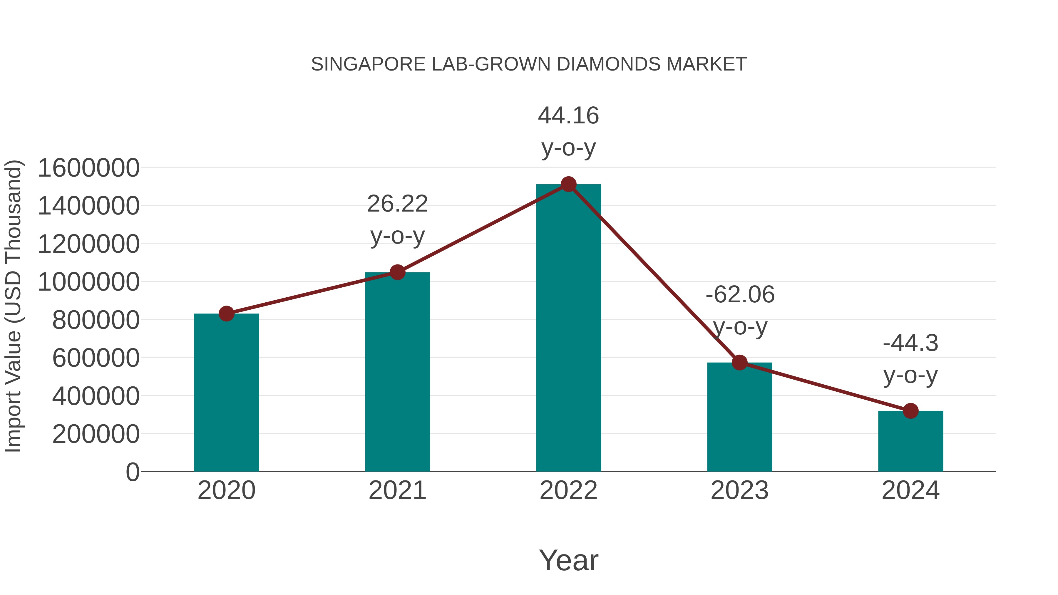 Singapore Lab-grown Diamonds Market: Import Trend Analysis