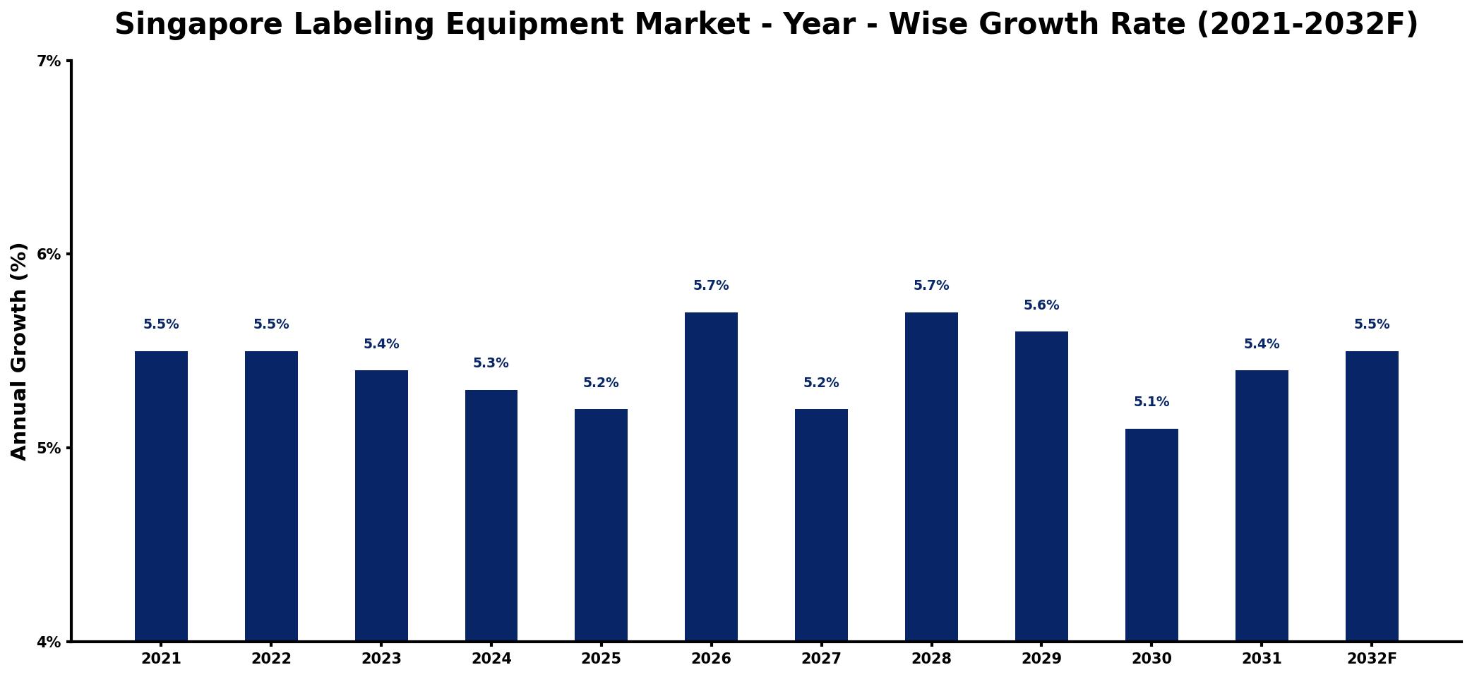 Singapore Labeling Equipment Market Year-wise Growth Rate and Key Drivers