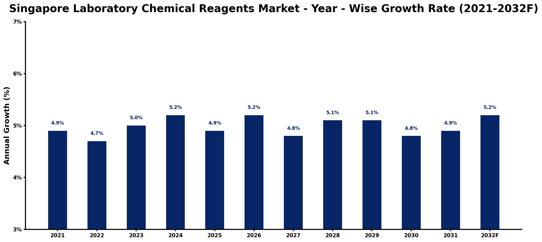 Singapore Laboratory Chemical Reagents Market Year-wise Growth Rate and Key Drivers