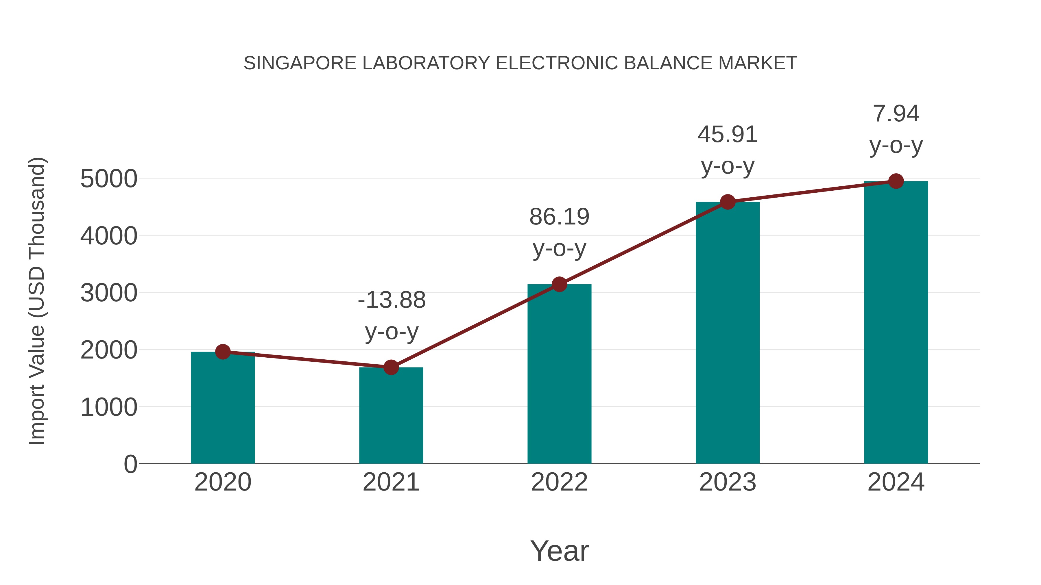  Singapore Laboratory Electronic Balance Market: Import Trend Analysis