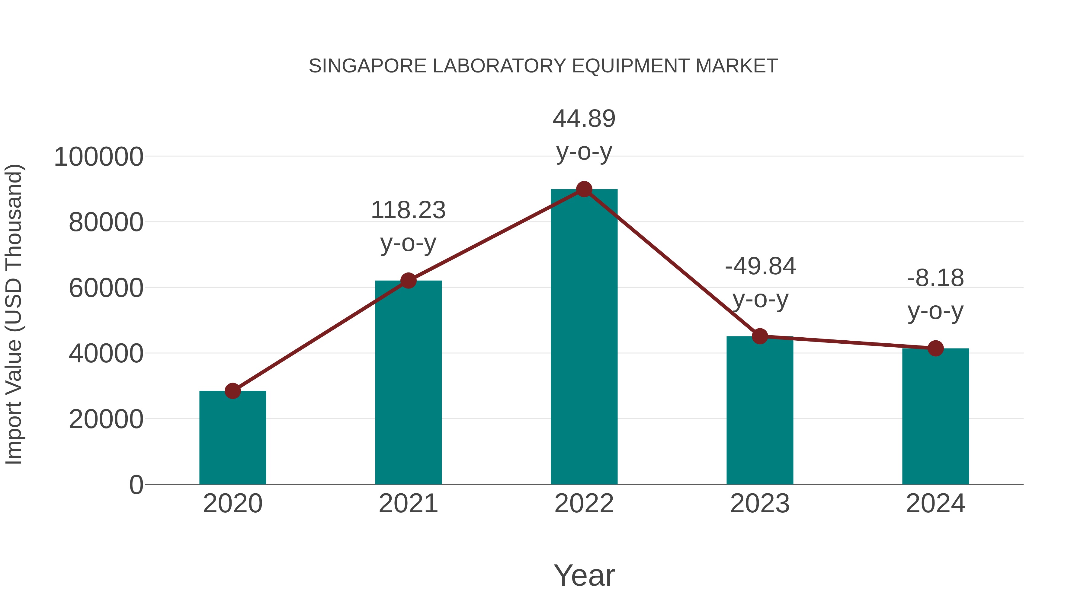  Singapore Laboratory Equipment Market: Import Trend Analysis