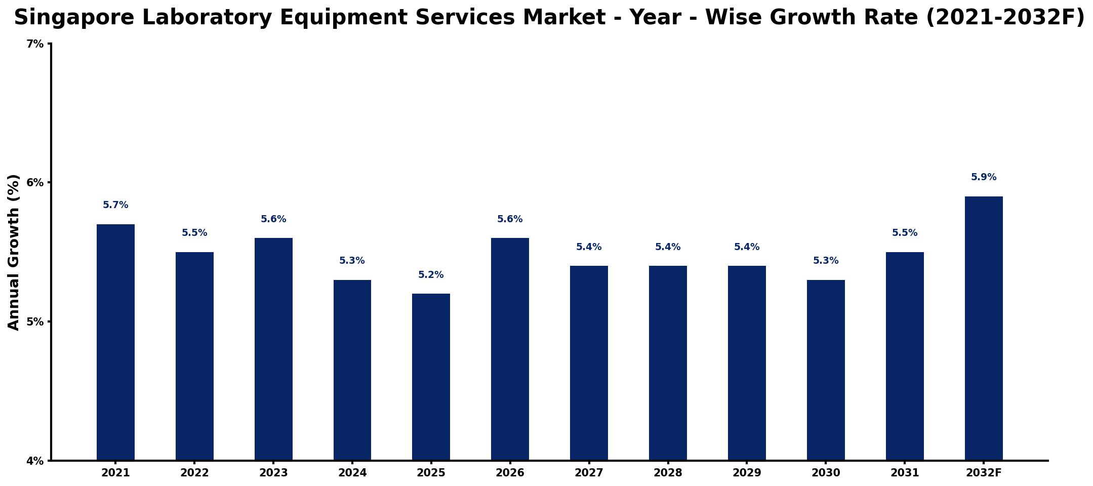 Singapore Laboratory Equipment Services Market Year-wise Growth Rate and Key Drivers