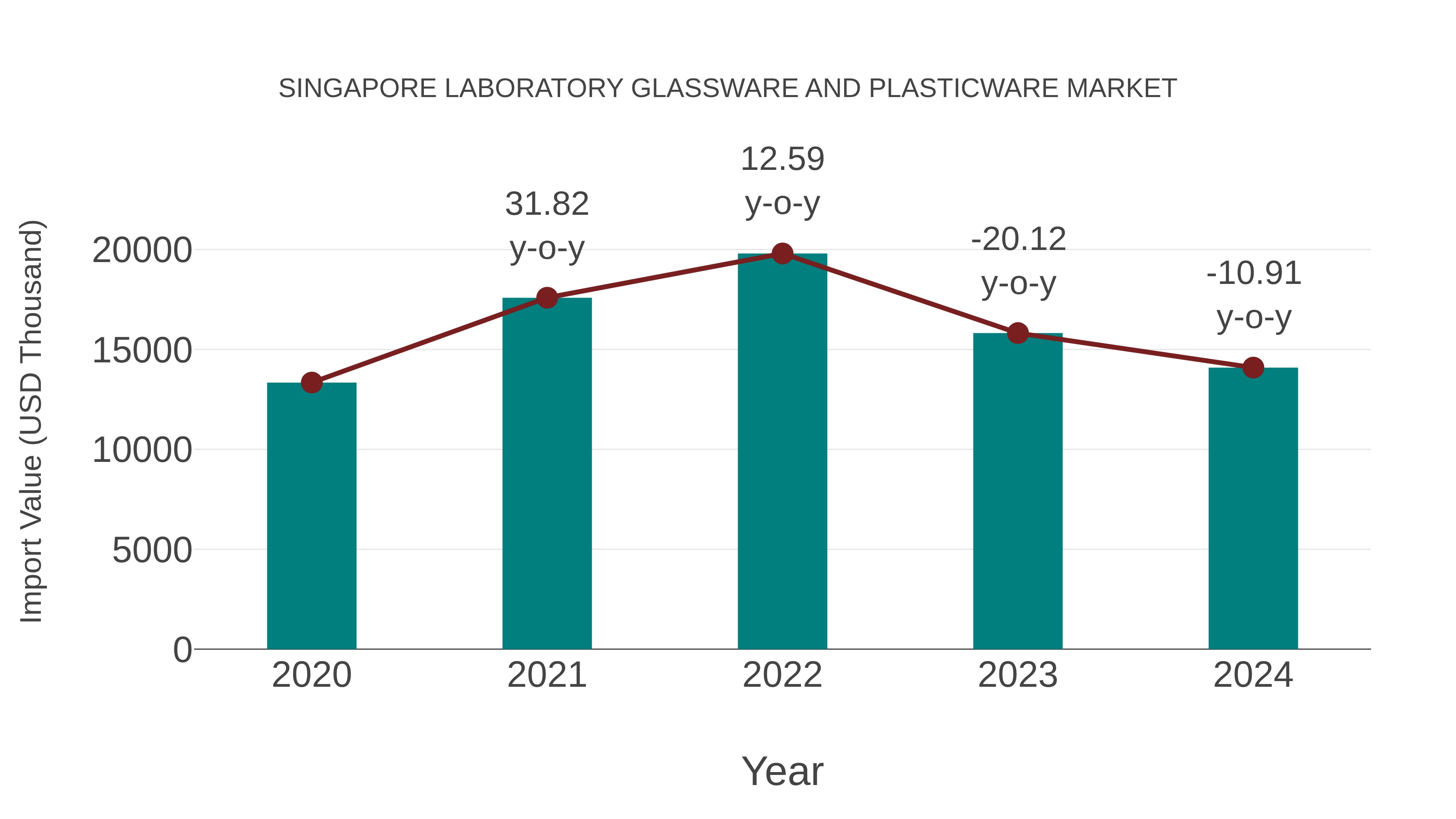  Singapore Laboratory Glassware and Plasticware Market: Import Trend Analysis