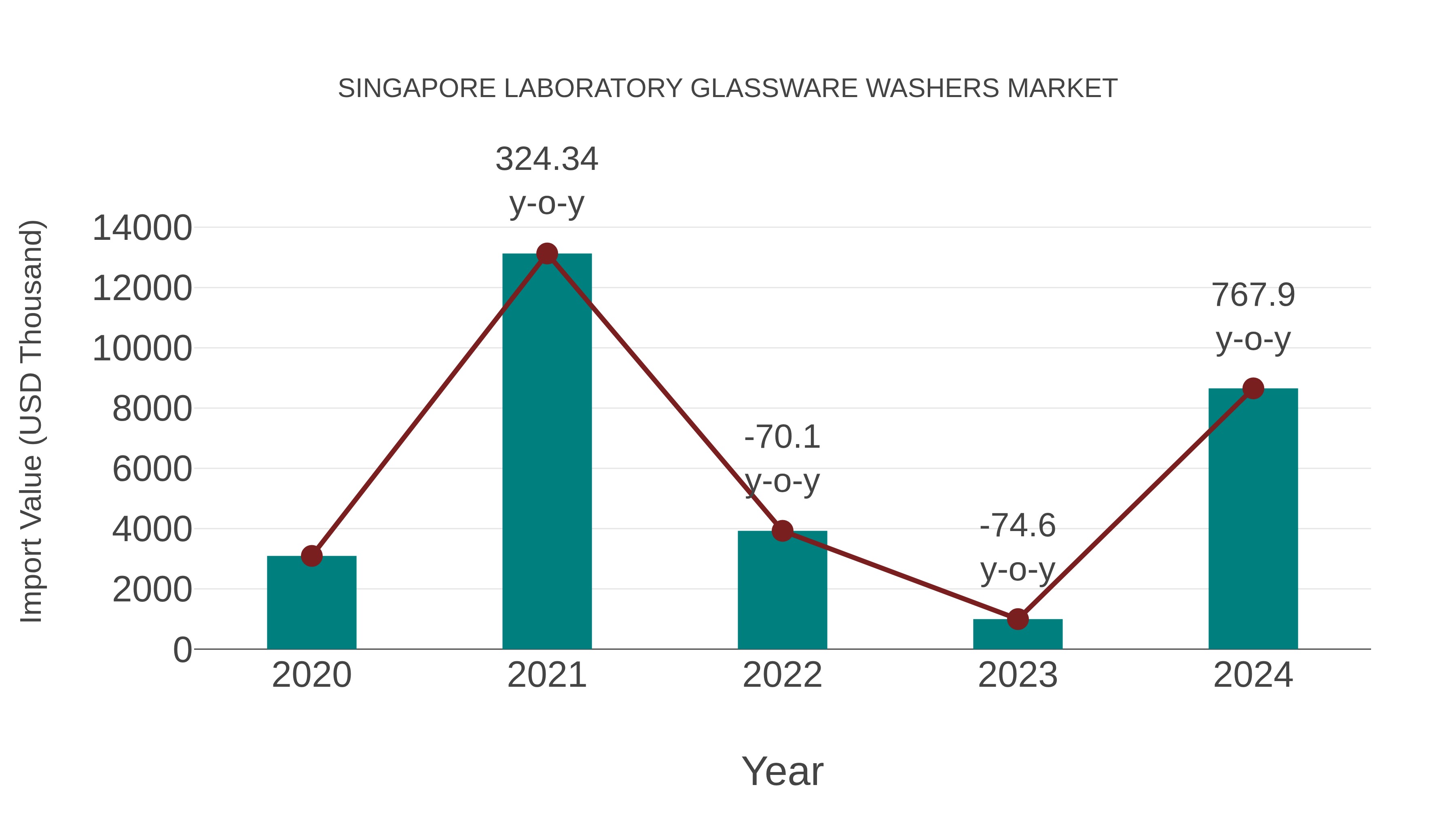  Singapore Laboratory Glassware Washers Market: Import Trend Analysis